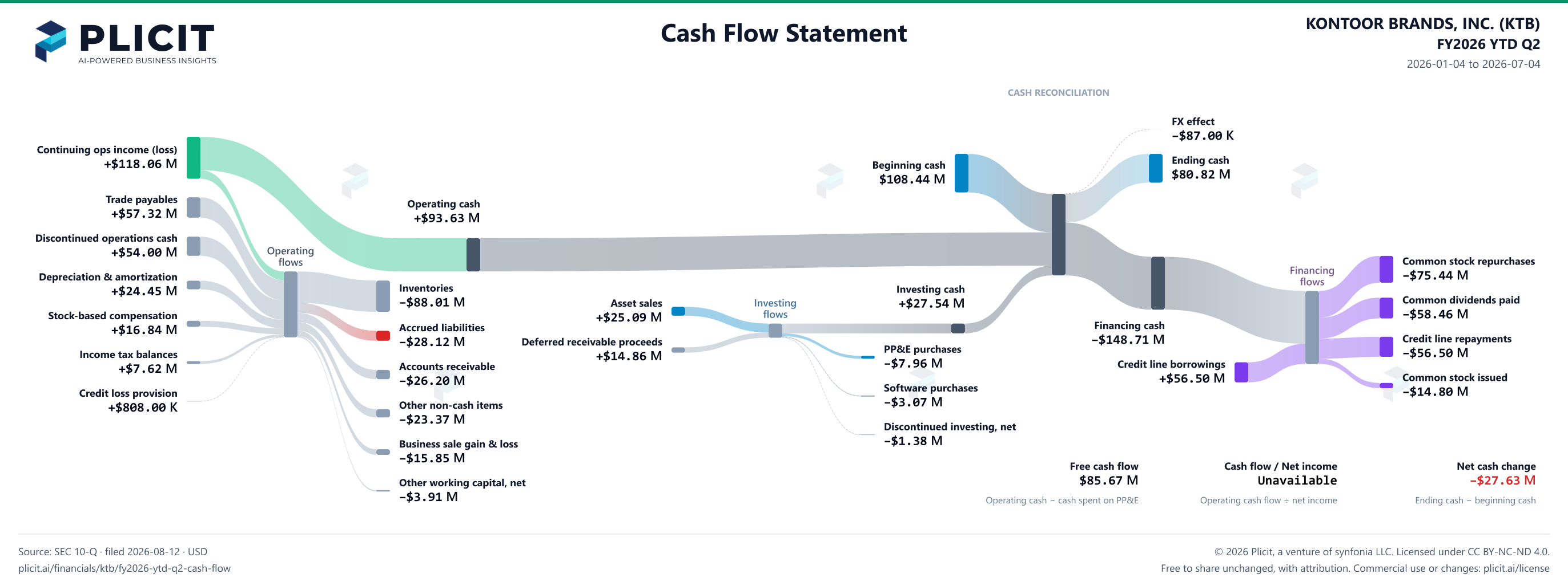 KONTOOR BRANDS, INC. (KTB) FY2026 YTD Q2 Statement of Cash Flows Sankey chart