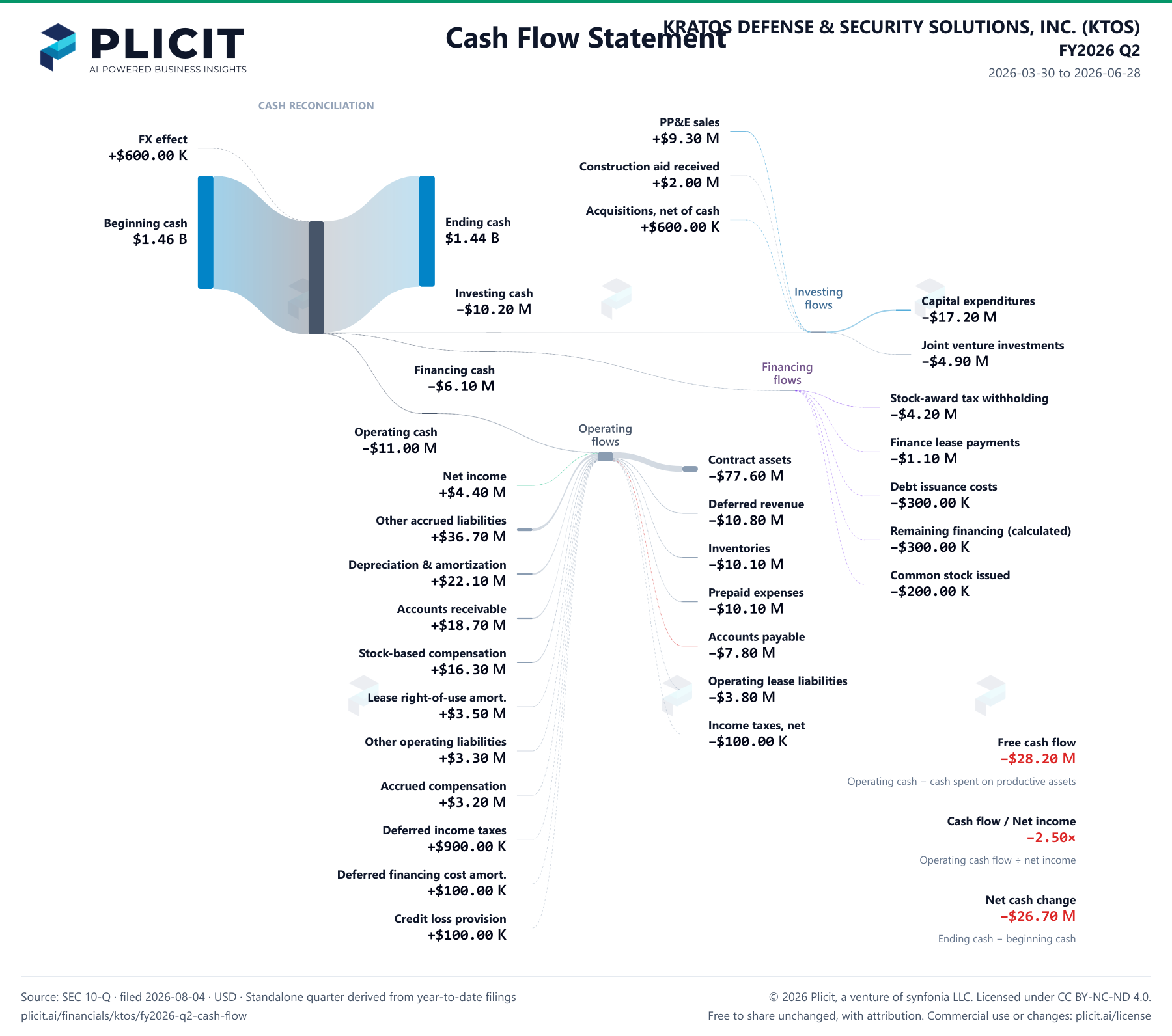KRATOS DEFENSE & SECURITY SOLUTIONS, INC. (KTOS) FY2026 Q2 Statement of Cash Flows Sankey chart