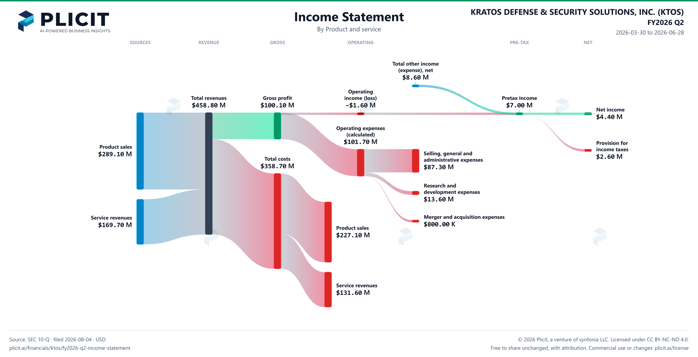 KRATOS DEFENSE & SECURITY SOLUTIONS, INC. (KTOS) FY2026 Q2 P&L / Income Statement Sankey chart, Product and service view