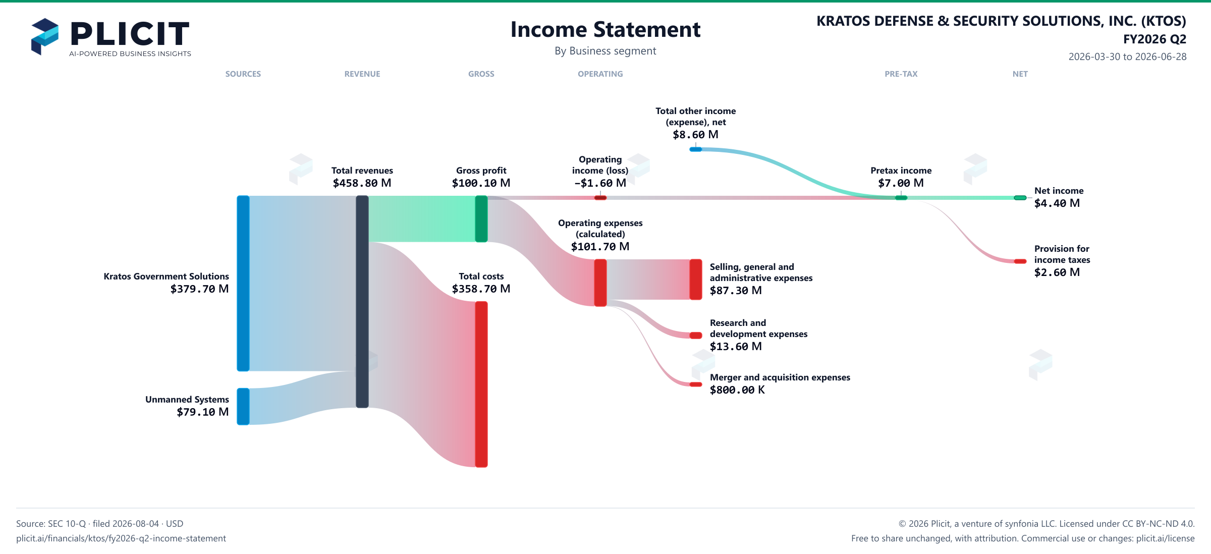 KRATOS DEFENSE & SECURITY SOLUTIONS, INC. (KTOS) FY2026 Q2 Revenue by Business Segment Sankey chart