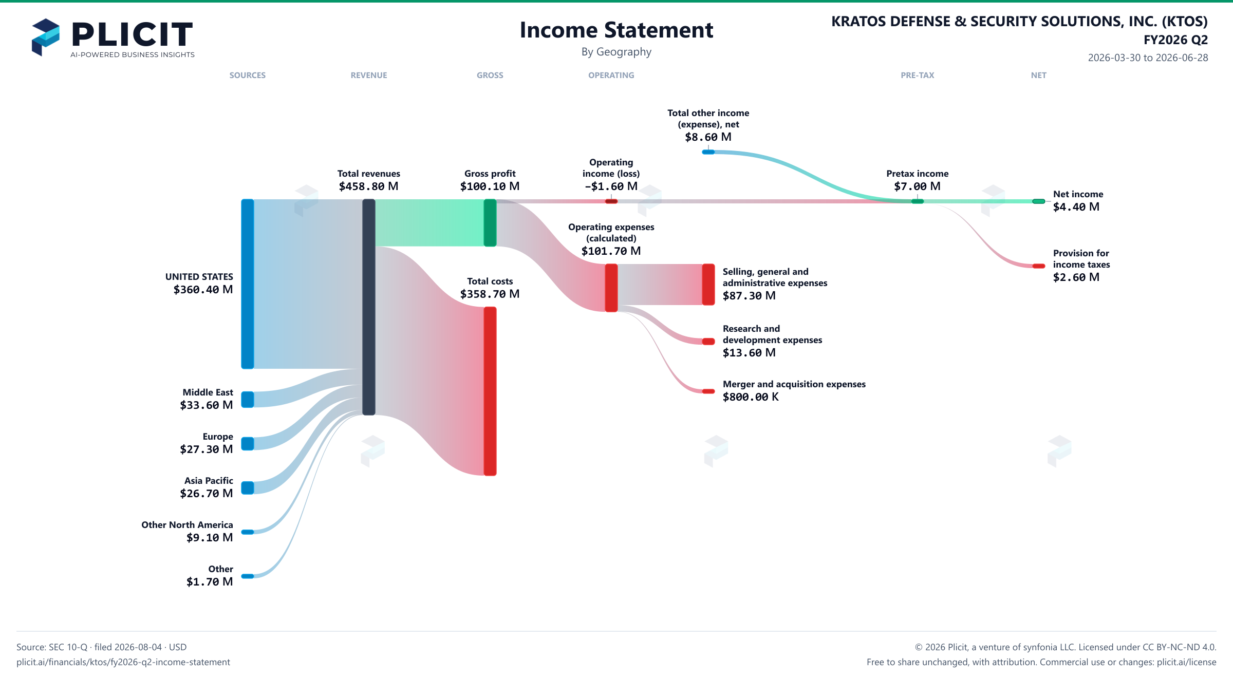KRATOS DEFENSE & SECURITY SOLUTIONS, INC. (KTOS) FY2026 Q2 Revenue by Geography Sankey chart