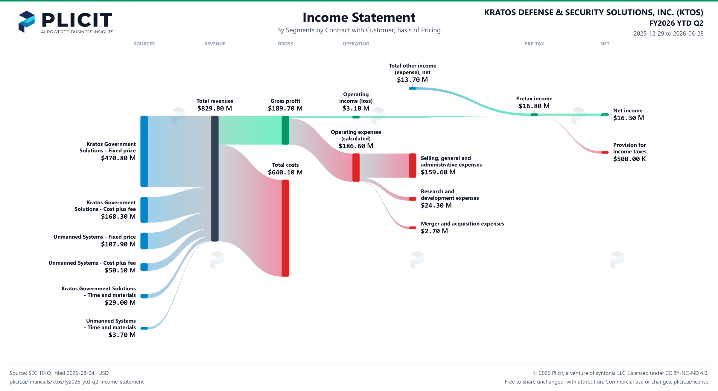 KRATOS DEFENSE & SECURITY SOLUTIONS, INC. (KTOS) FY2026 YTD Q2 Revenue by Business Segment by Basis of Pricing Sankey chart