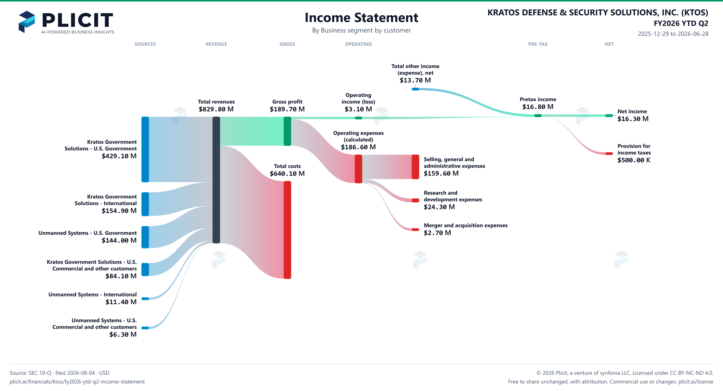 KRATOS DEFENSE & SECURITY SOLUTIONS, INC. (KTOS) FY2026 YTD Q2 Revenue by Business Segment by Customer Sankey chart