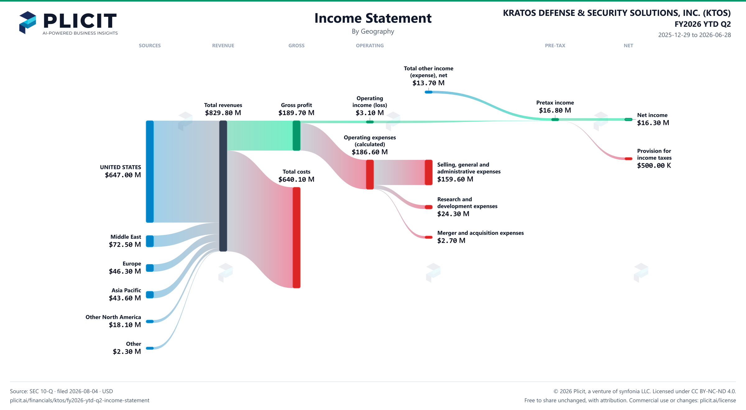 KRATOS DEFENSE & SECURITY SOLUTIONS, INC. (KTOS) FY2026 YTD Q2 Revenue by Geography Sankey chart
