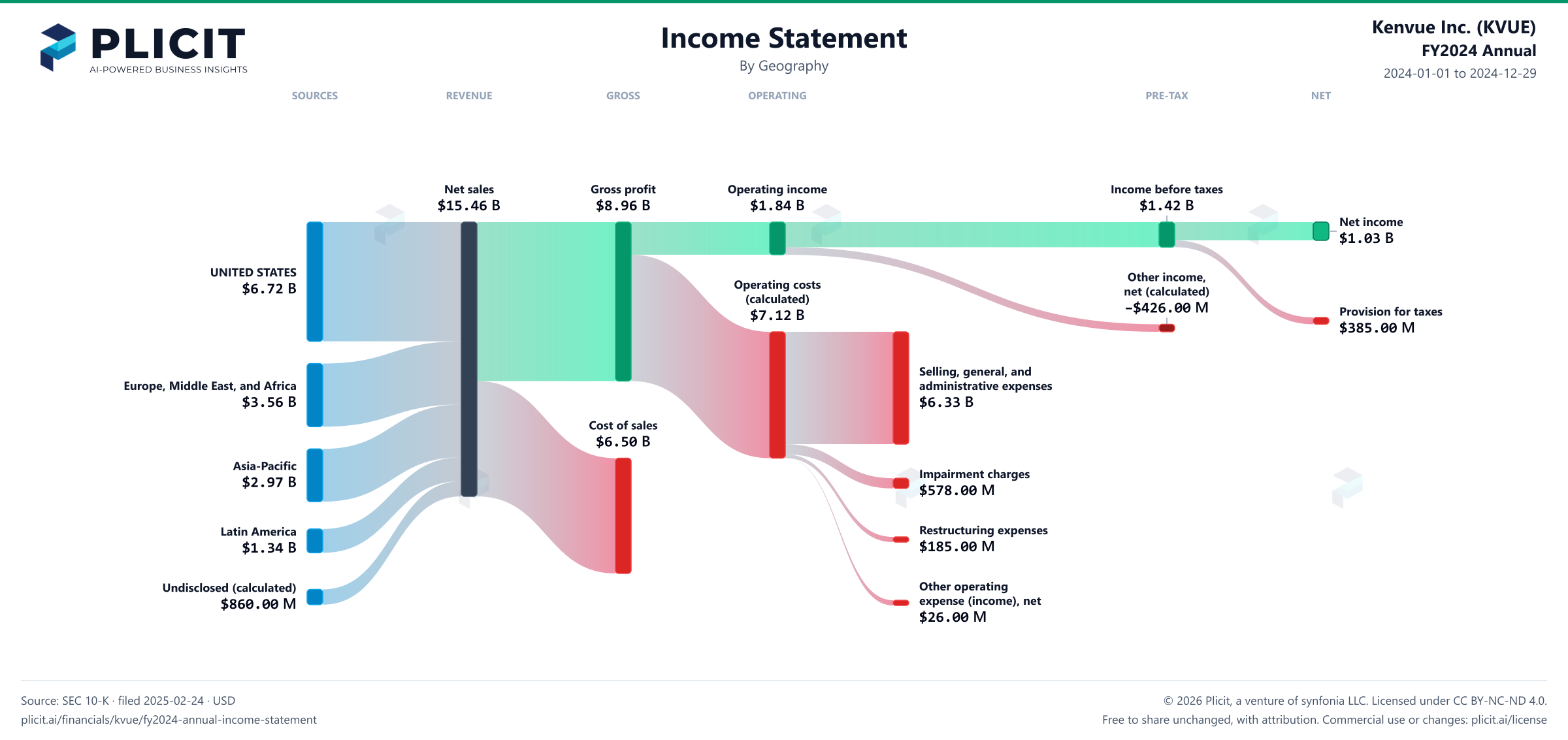 Kenvue Inc. (KVUE) FY2024 Annual Revenue by Geography Sankey chart