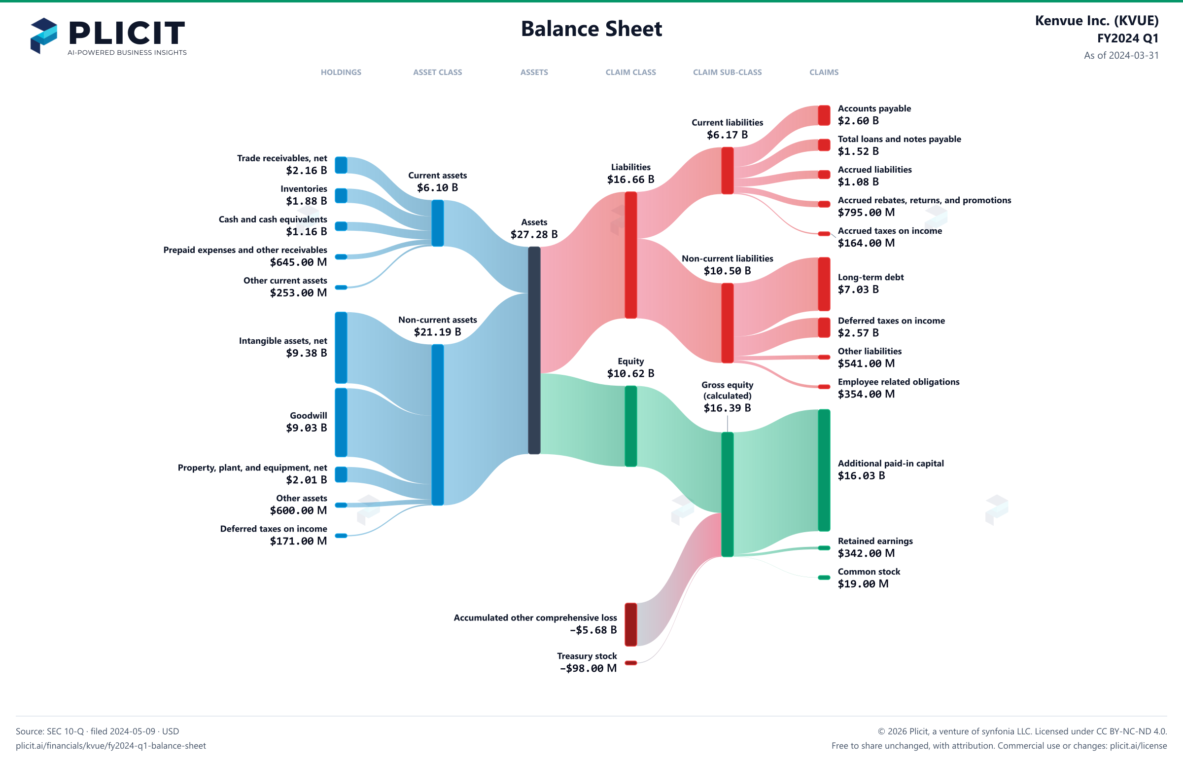Kenvue Inc. (KVUE) FY2024 Q1 Balance Sheet Sankey chart