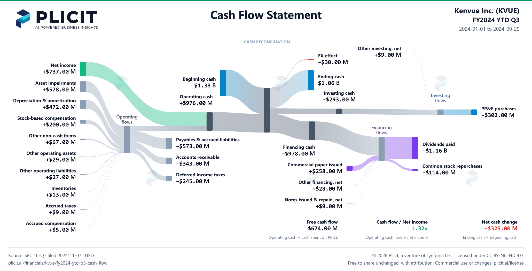 Kenvue Inc. (KVUE) FY2024 YTD Q3 Statement of Cash Flows Sankey chart