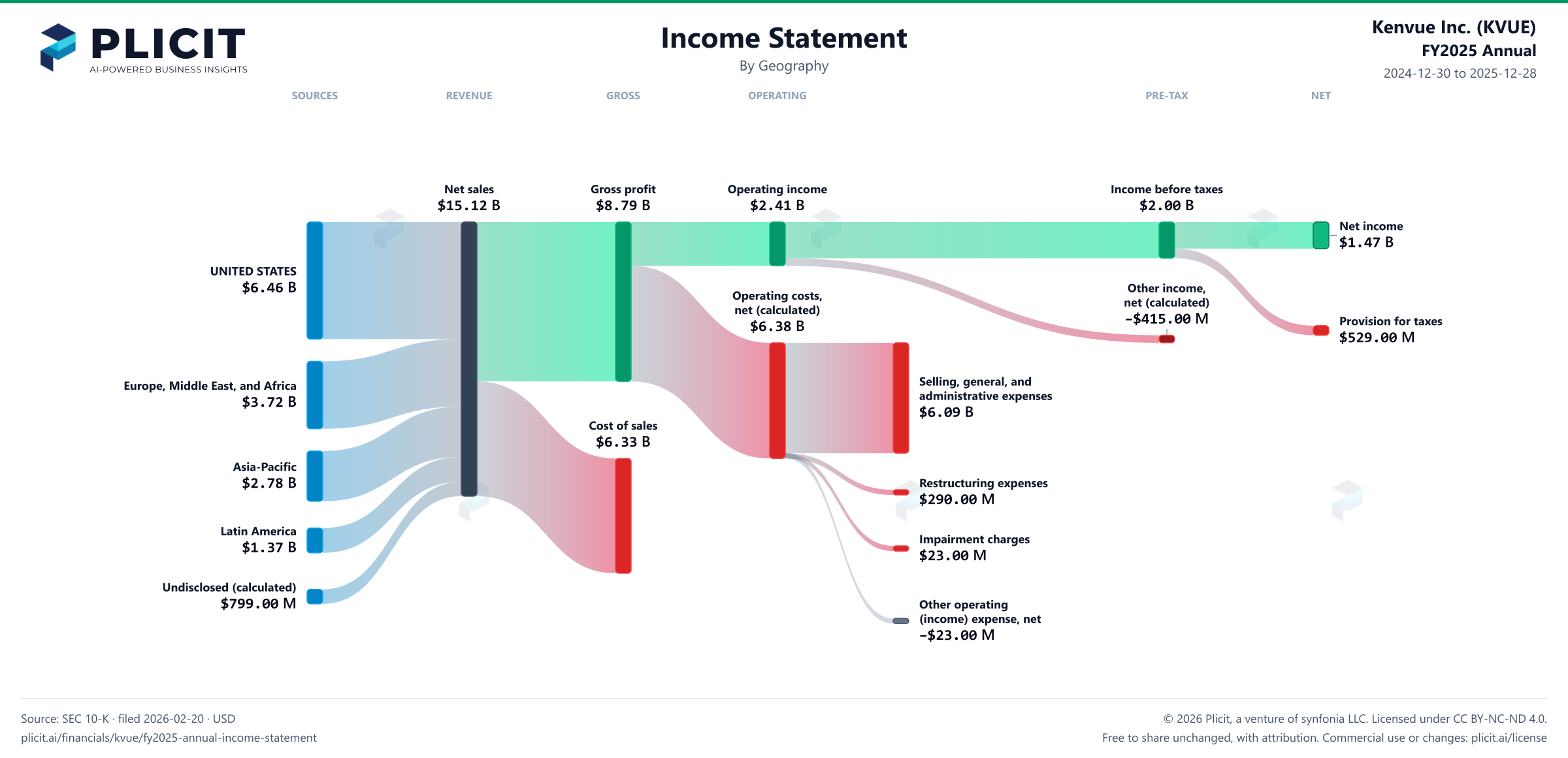 Kenvue Inc. (KVUE) FY2025 Annual Revenue by Geography Sankey chart