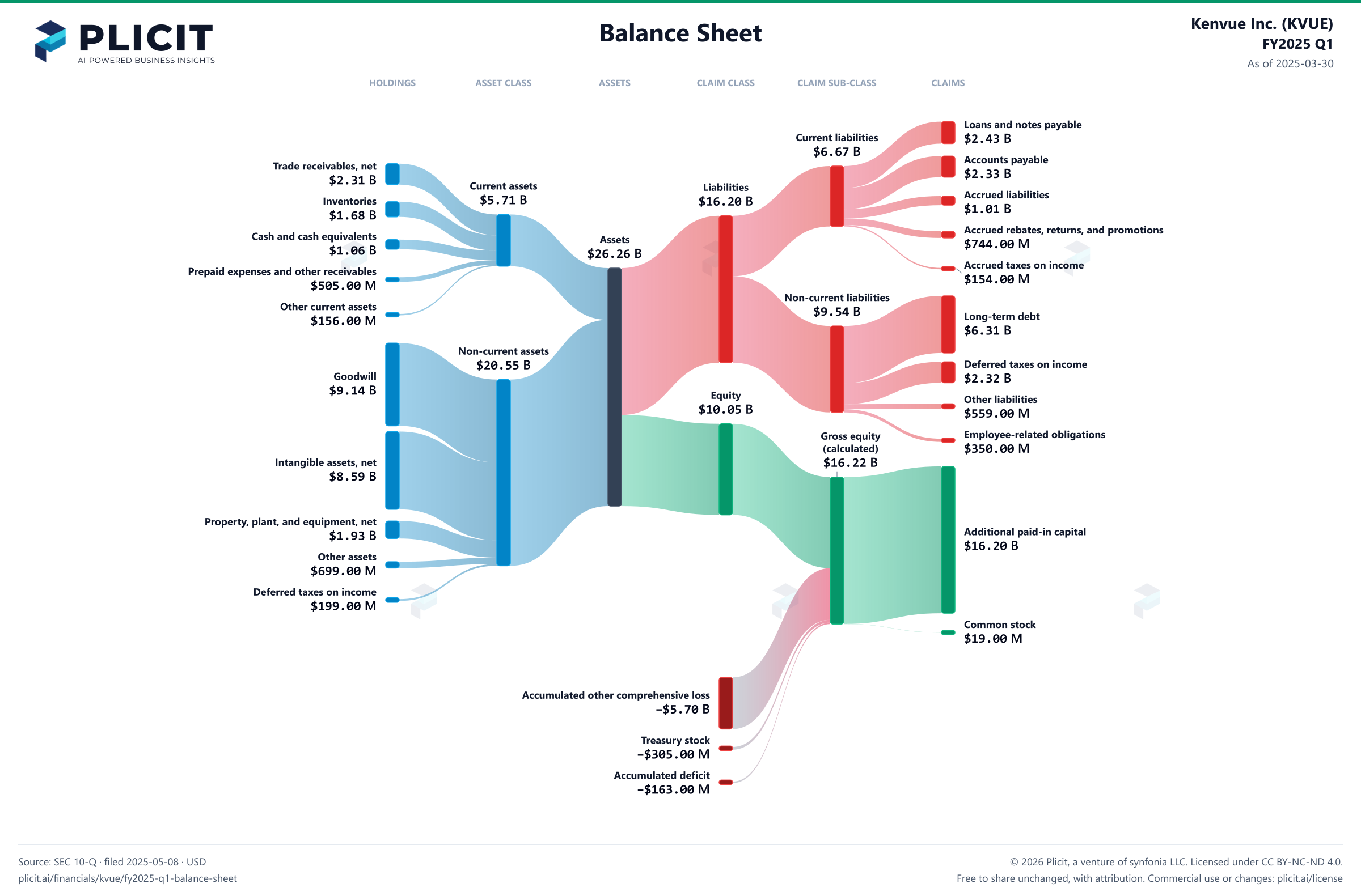 Kenvue Inc. (KVUE) FY2025 Q1 Balance Sheet Sankey chart