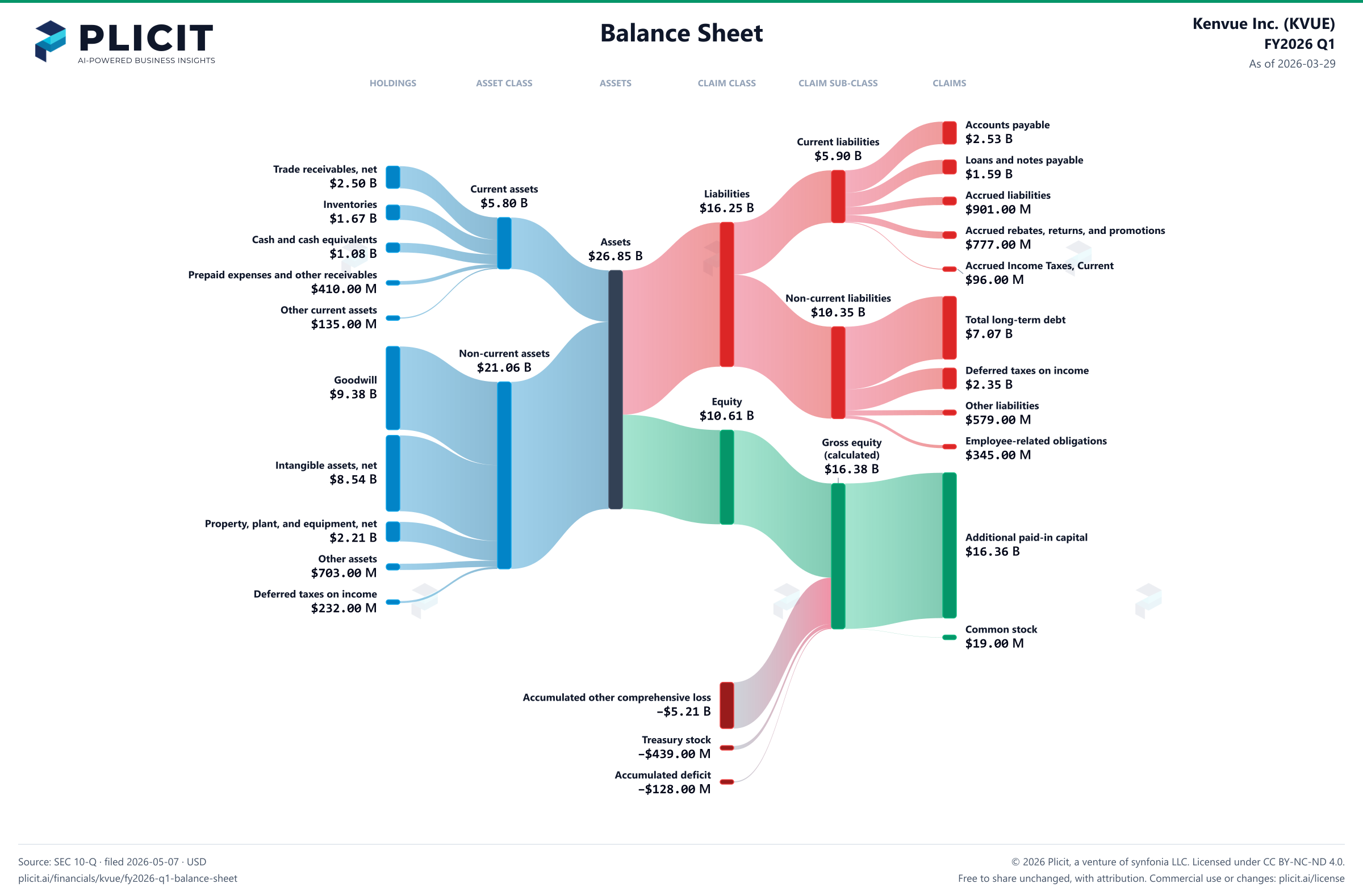 Kenvue Inc. (KVUE) FY2026 Q1 Balance Sheet Sankey chart
