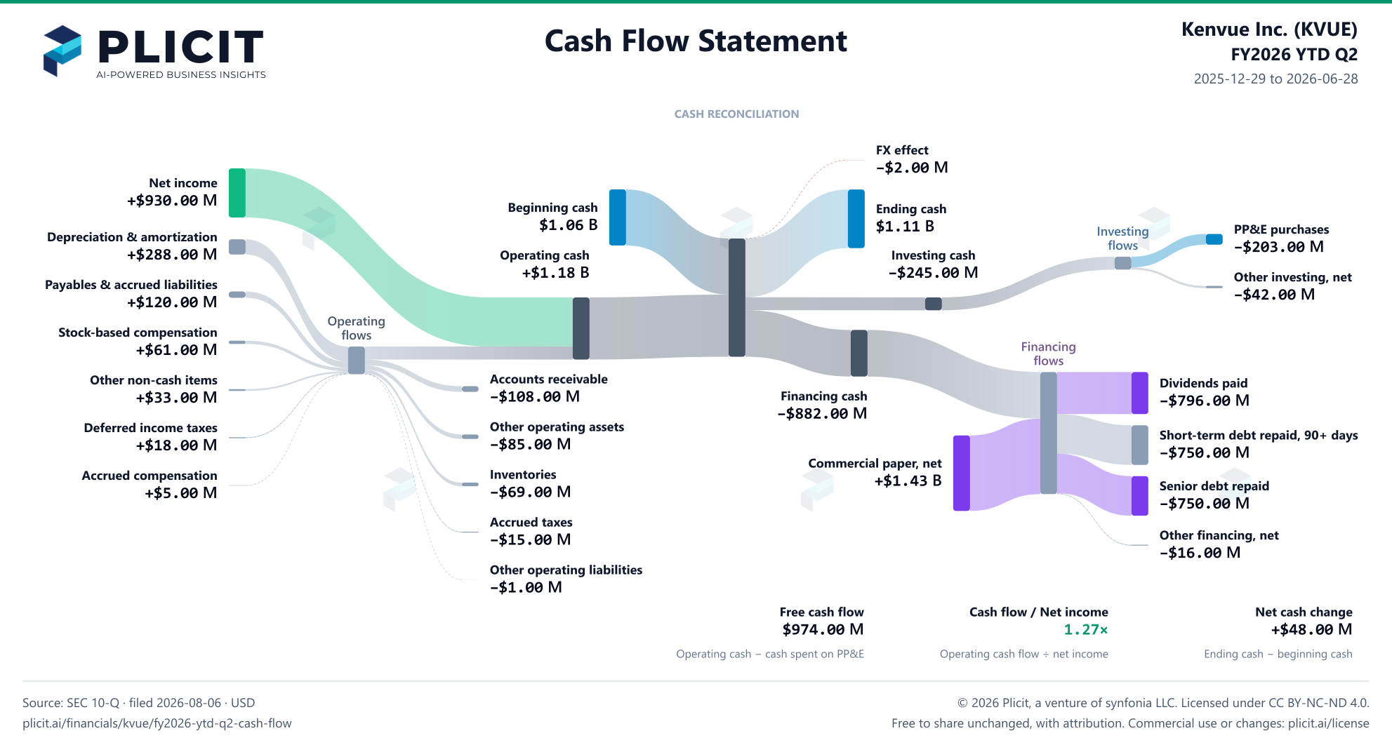 Kenvue Inc. (KVUE) FY2026 YTD Q2 Statement of Cash Flows Sankey chart