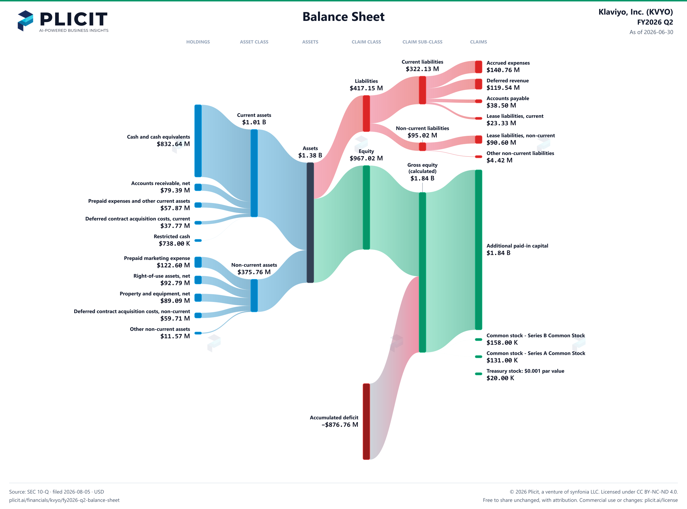 Klaviyo, Inc. (KVYO) FY2026 Q2 Balance Sheet Sankey chart