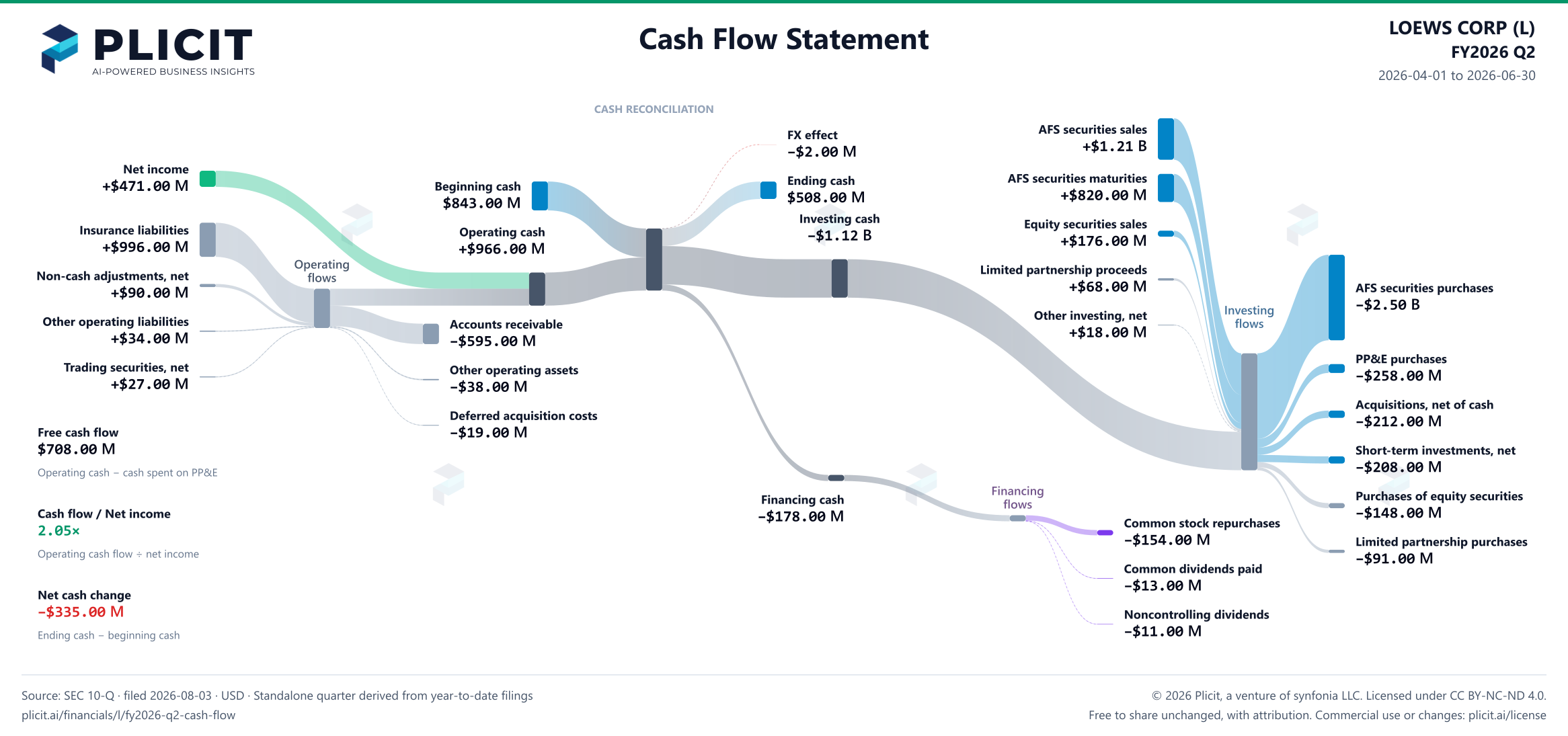 LOEWS CORP (L) FY2026 Q2 Statement of Cash Flows Sankey chart