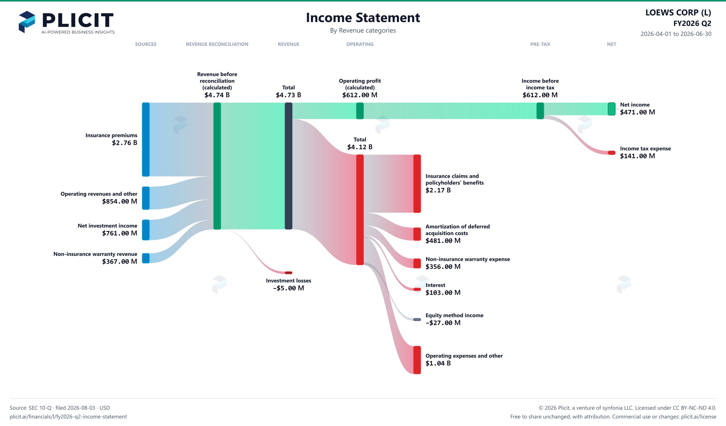 LOEWS CORP (L) FY2026 Q2 P&L / Income Statement Sankey chart, Product and service view