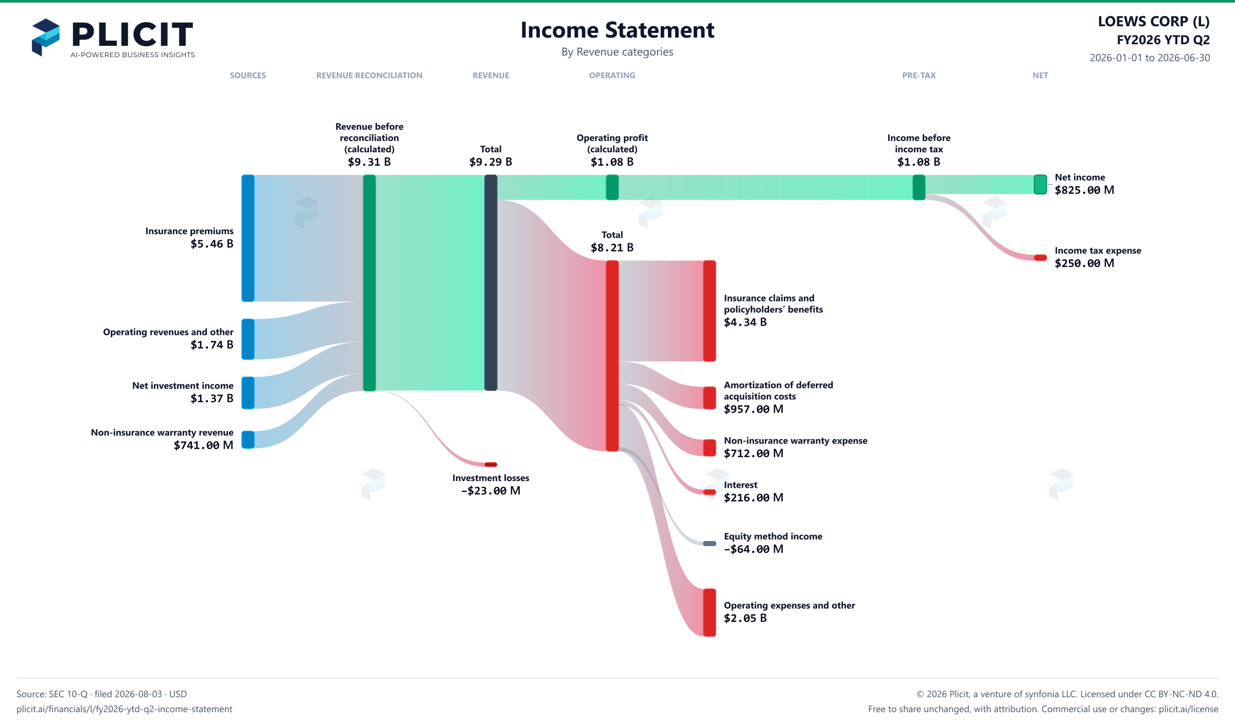 LOEWS CORP (L) FY2026 YTD Q2 P&L / Income Statement Sankey chart, Product and service view