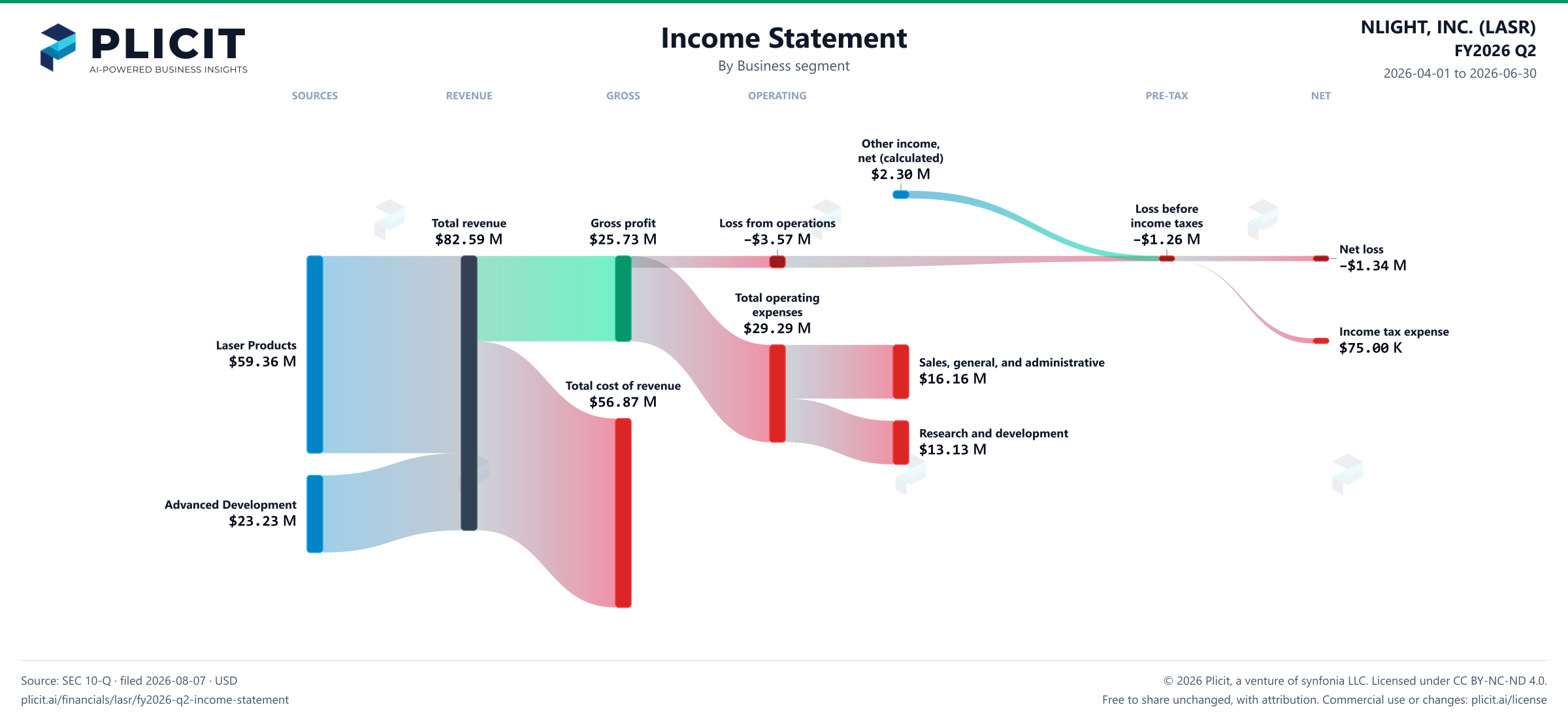NLIGHT, INC. (LASR) FY2026 Q2 Revenue by Business Segment Sankey chart