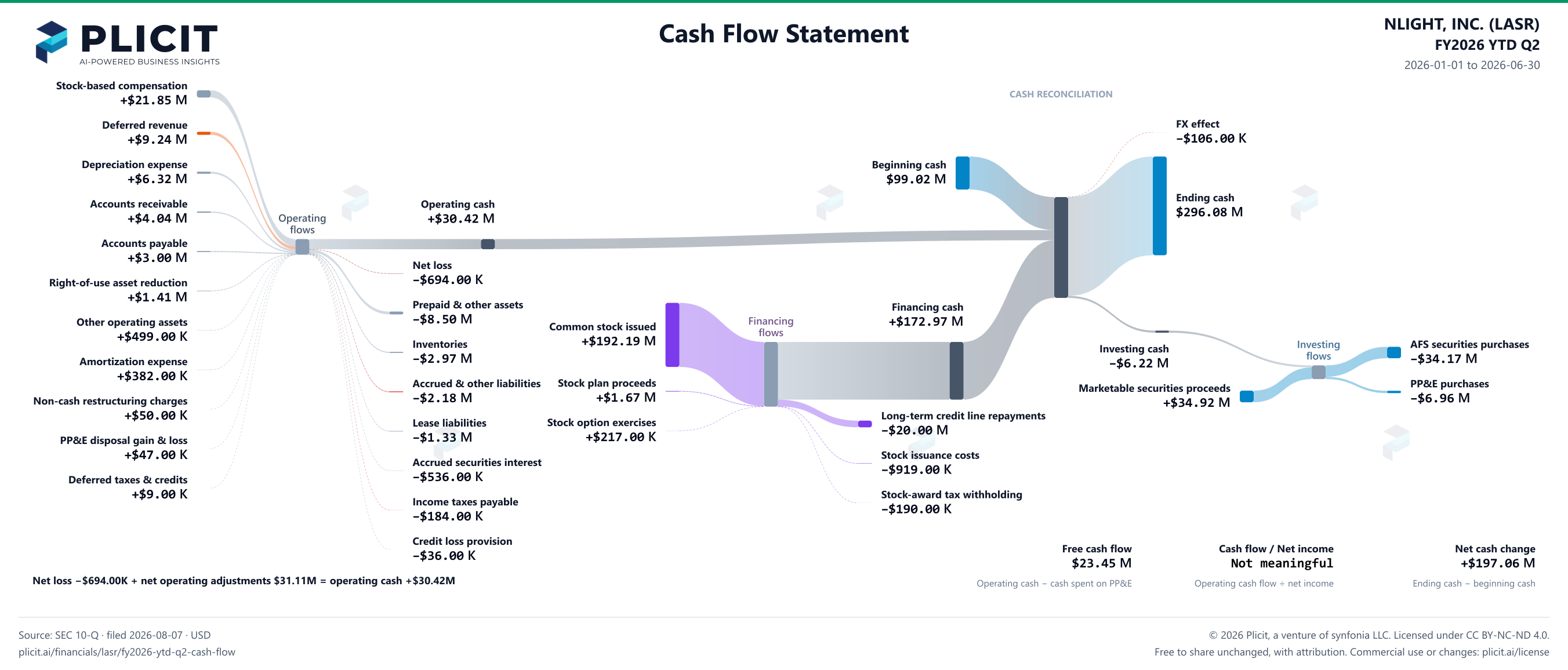 NLIGHT, INC. (LASR) FY2026 YTD Q2 Statement of Cash Flows Sankey chart