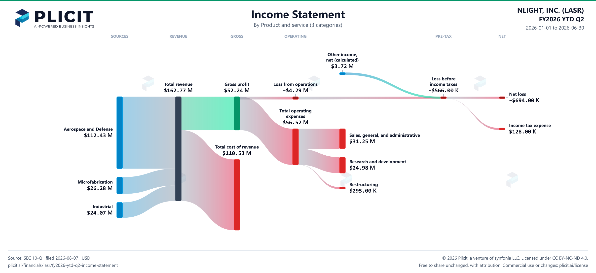 NLIGHT, INC. (LASR) FY2026 YTD Q2 P&L / Income Statement Sankey chart, Product and service (3 categories) view