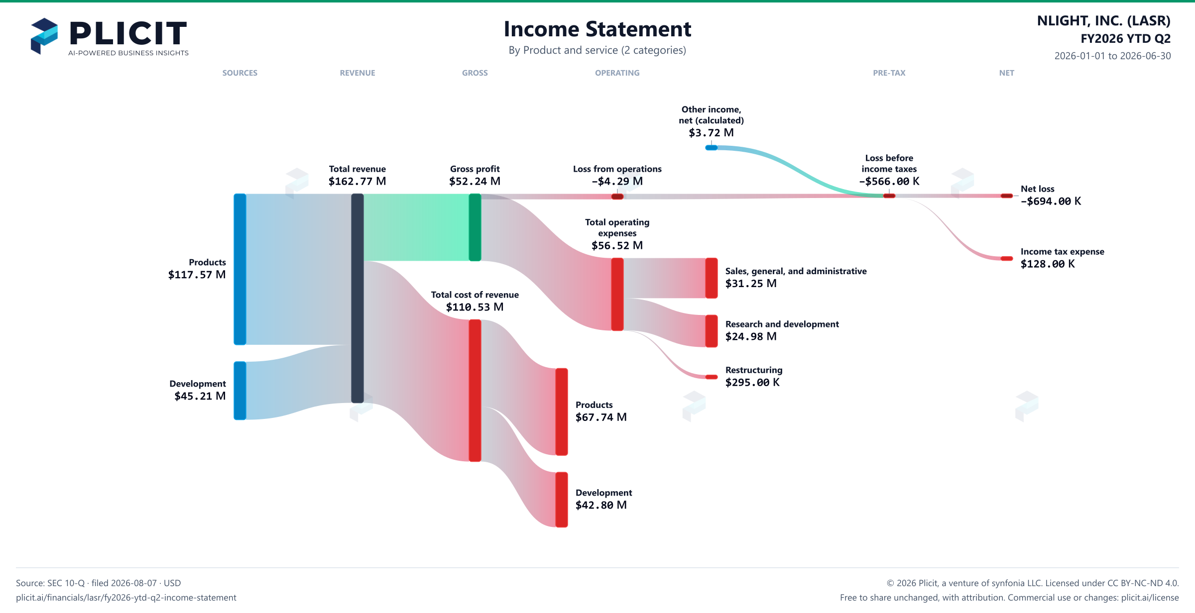 NLIGHT, INC. (LASR) FY2026 YTD Q2 Revenue by Product and Service (2 categories) Sankey chart