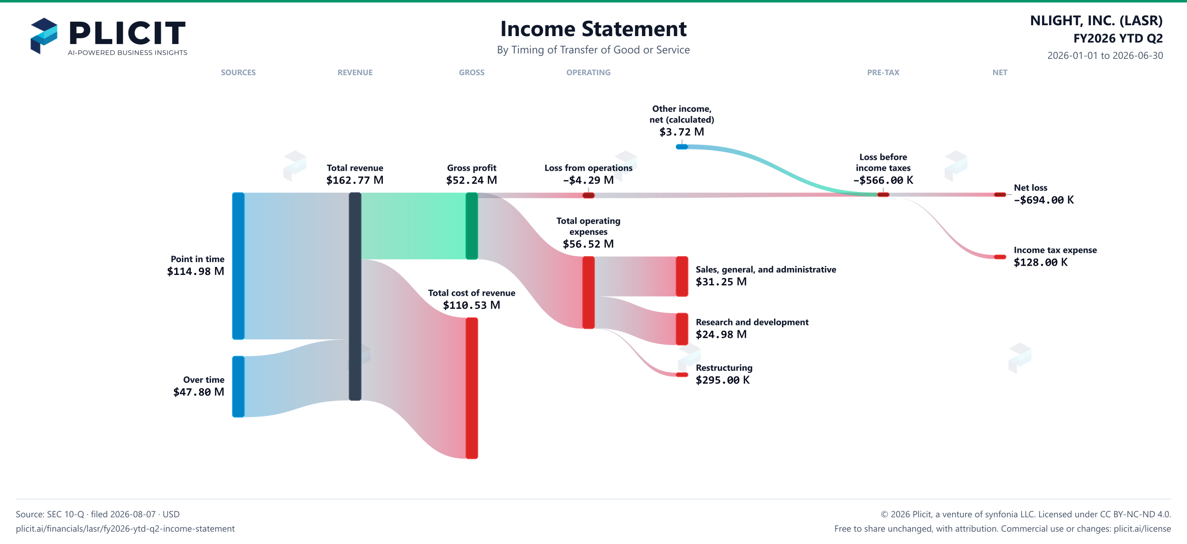 NLIGHT, INC. (LASR) FY2026 YTD Q2 Revenue by Timing of Transfer Sankey chart