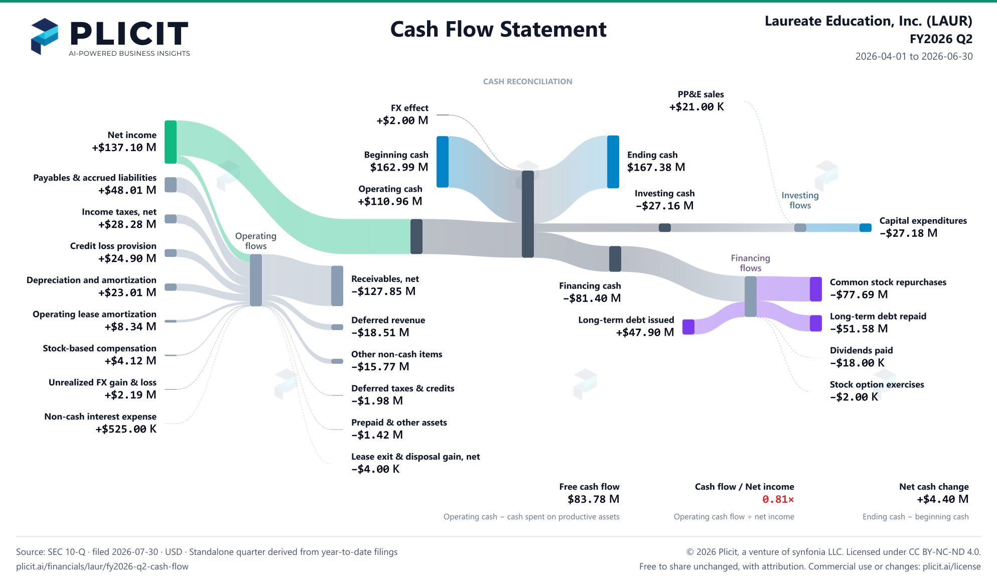 Laureate Education, Inc. (LAUR) FY2026 Q2 Statement of Cash Flows Sankey chart