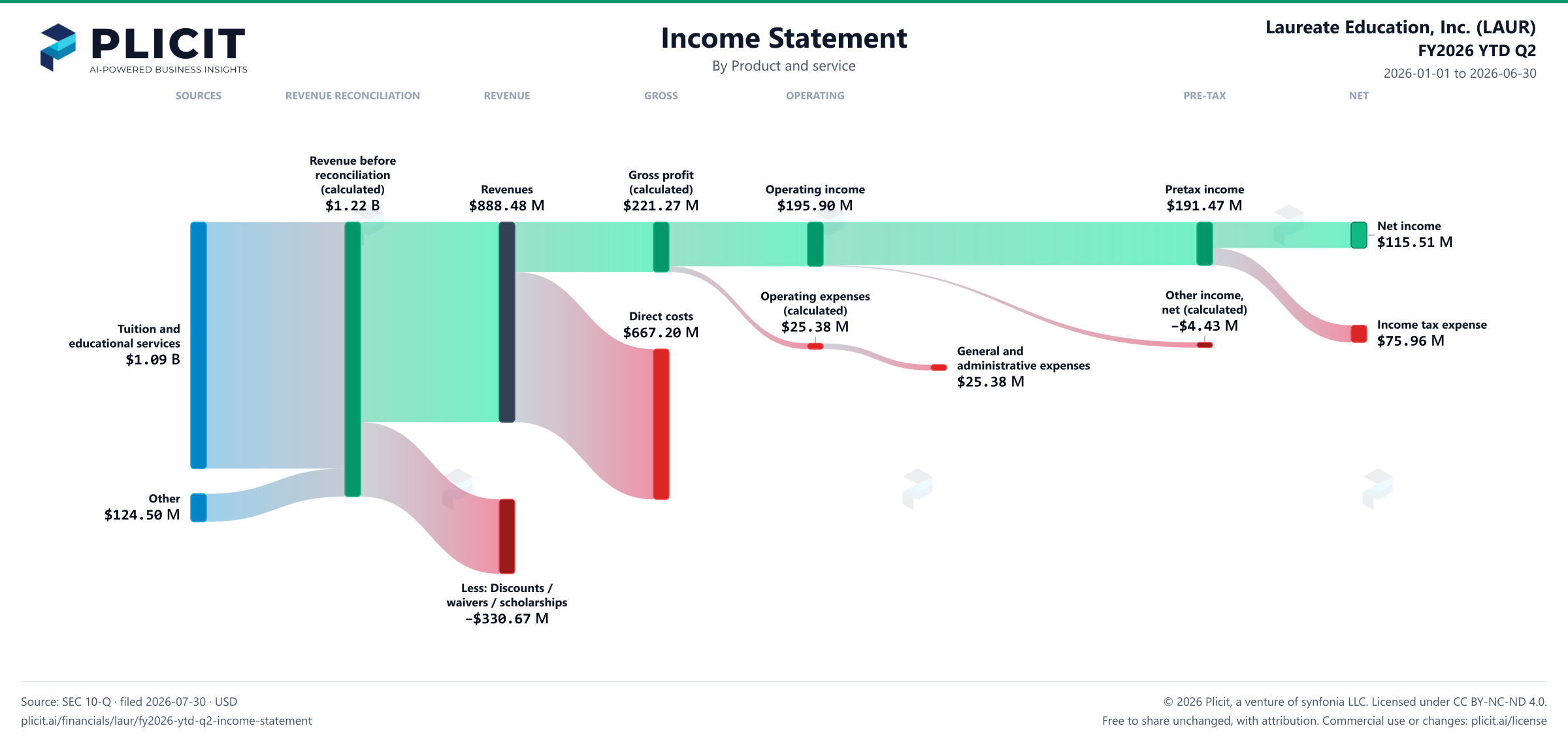 Laureate Education, Inc. (LAUR) FY2026 YTD Q2 P&L / Income Statement Sankey chart, Product and service view