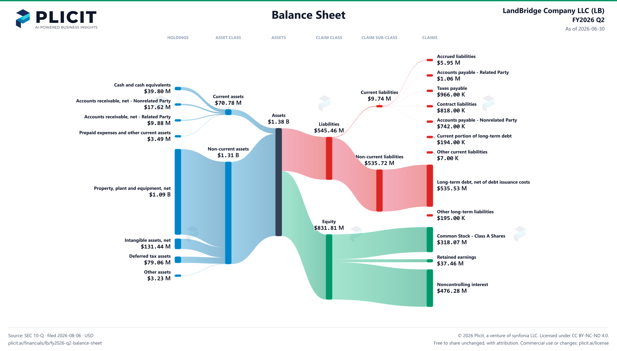 LandBridge Company LLC (LB) FY2026 Q2 Balance Sheet Sankey chart