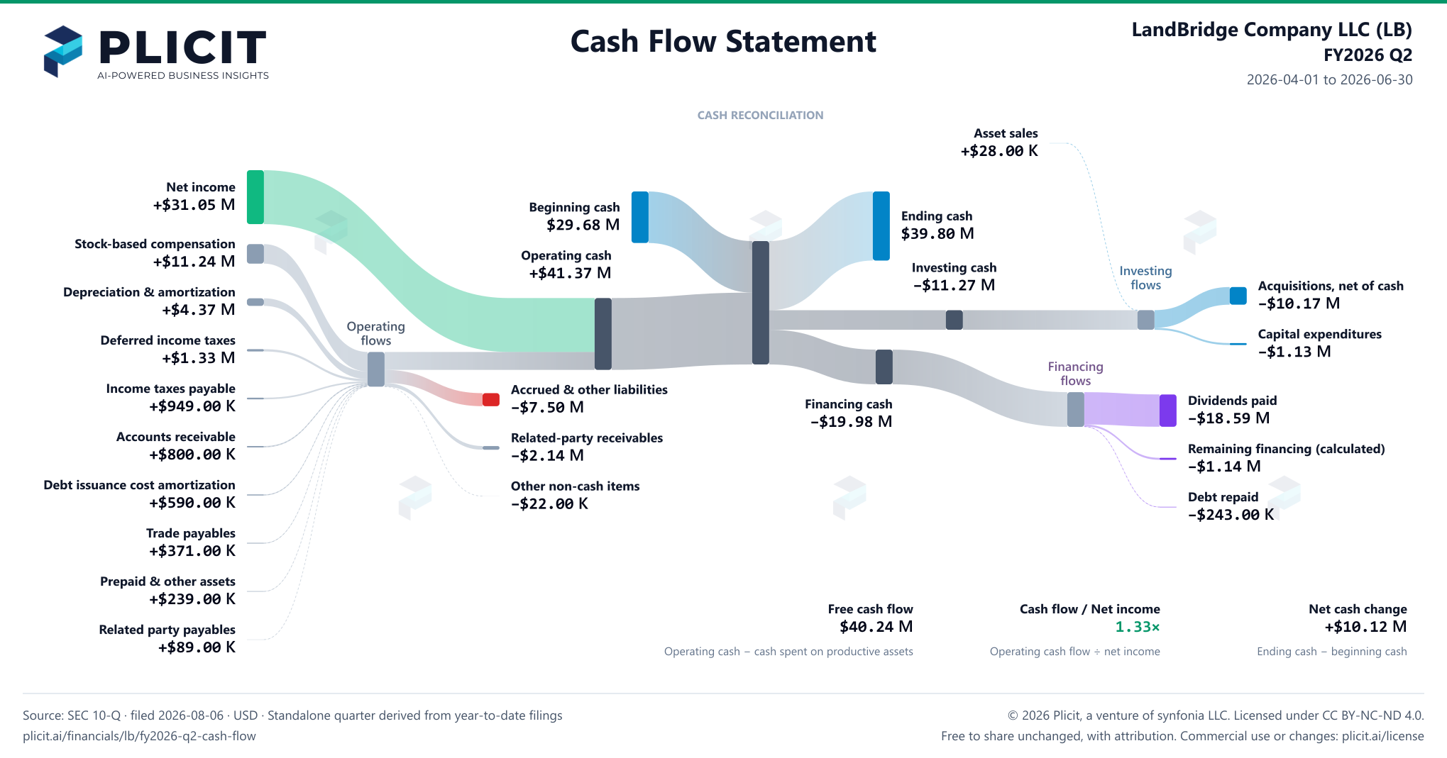 LandBridge Company LLC (LB) FY2026 Q2 Statement of Cash Flows Sankey chart