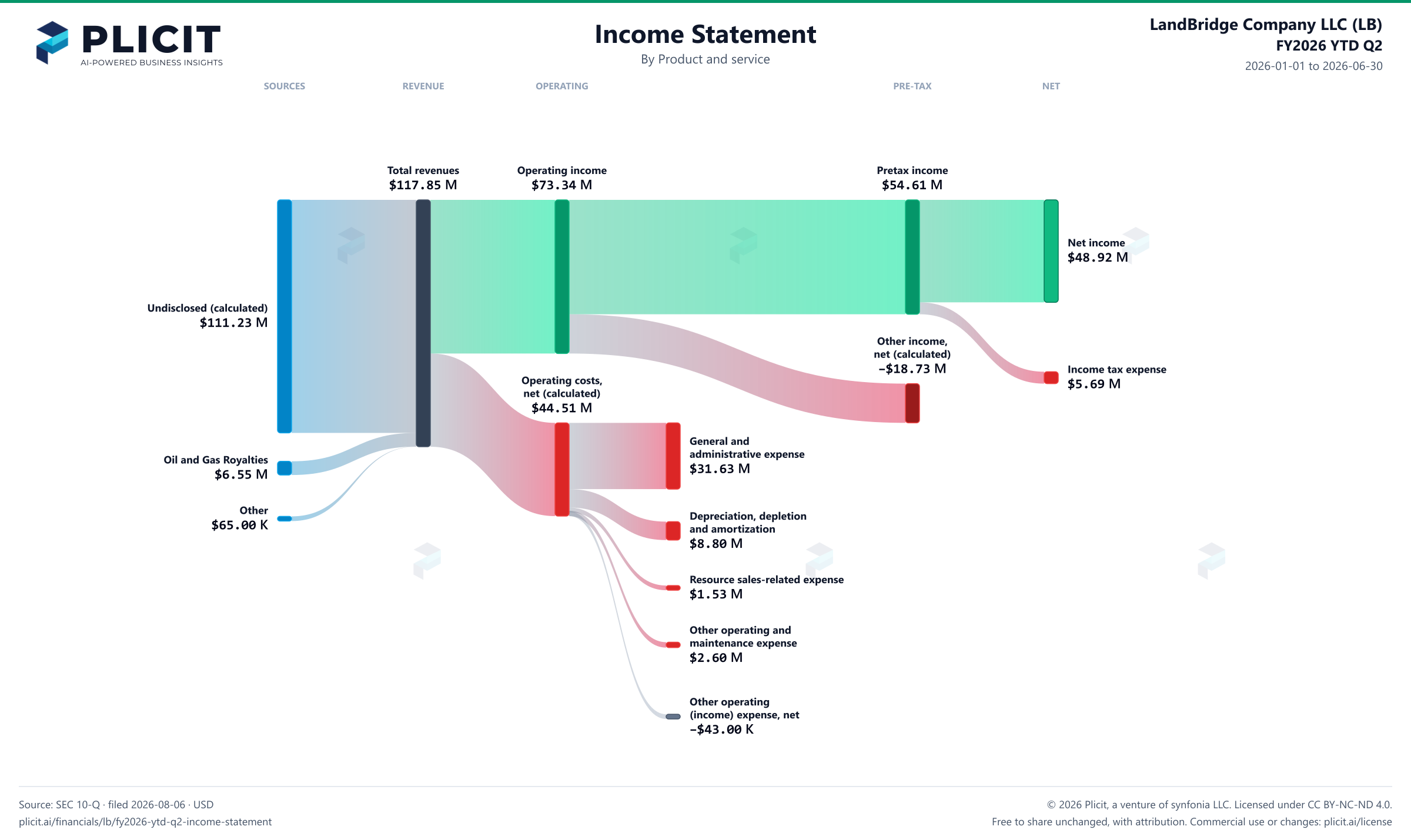 LandBridge Company LLC (LB) FY2026 YTD Q2 P&L / Income Statement Sankey chart