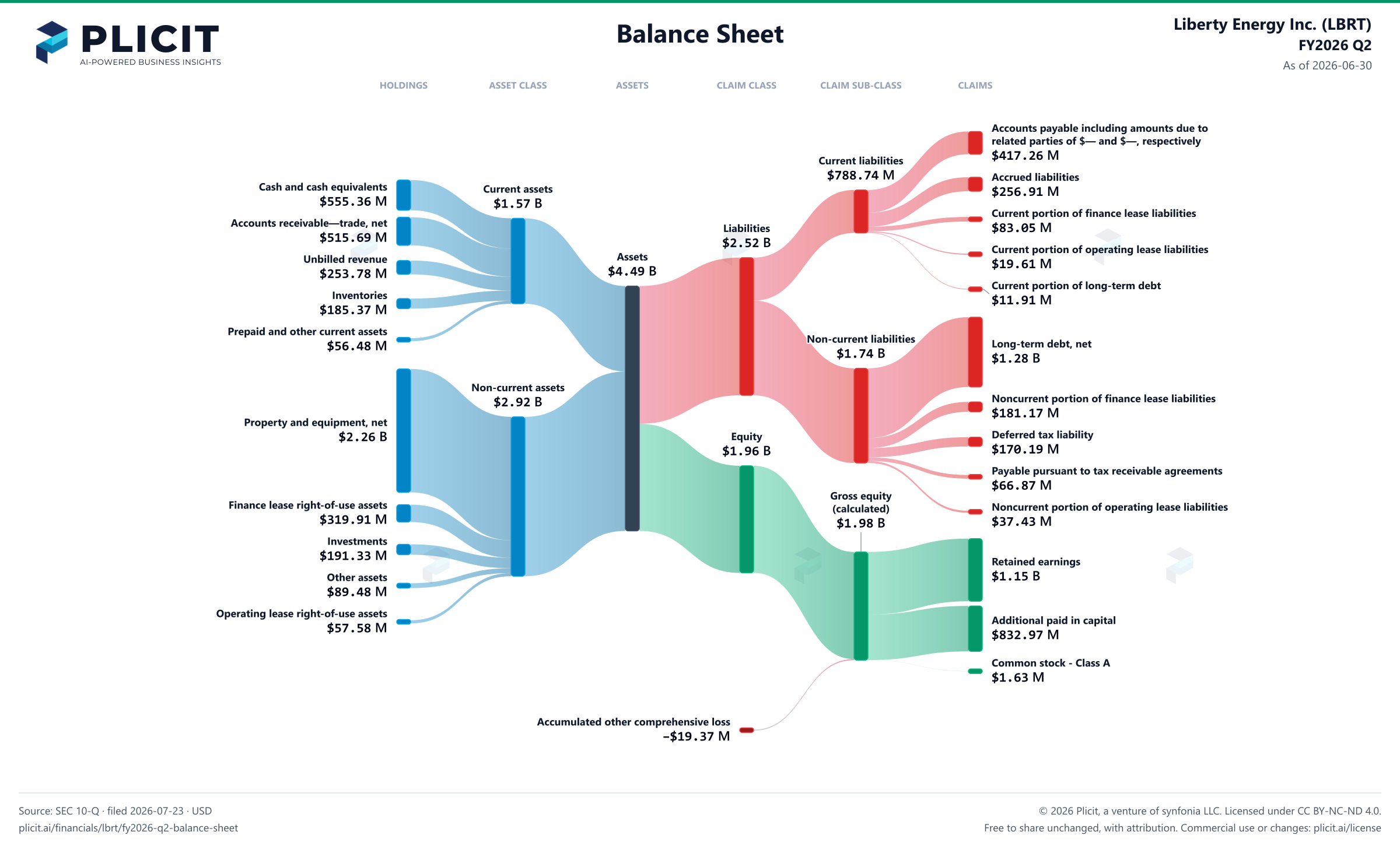 Liberty Energy Inc. (LBRT) FY2026 Q2 Balance Sheet Sankey chart