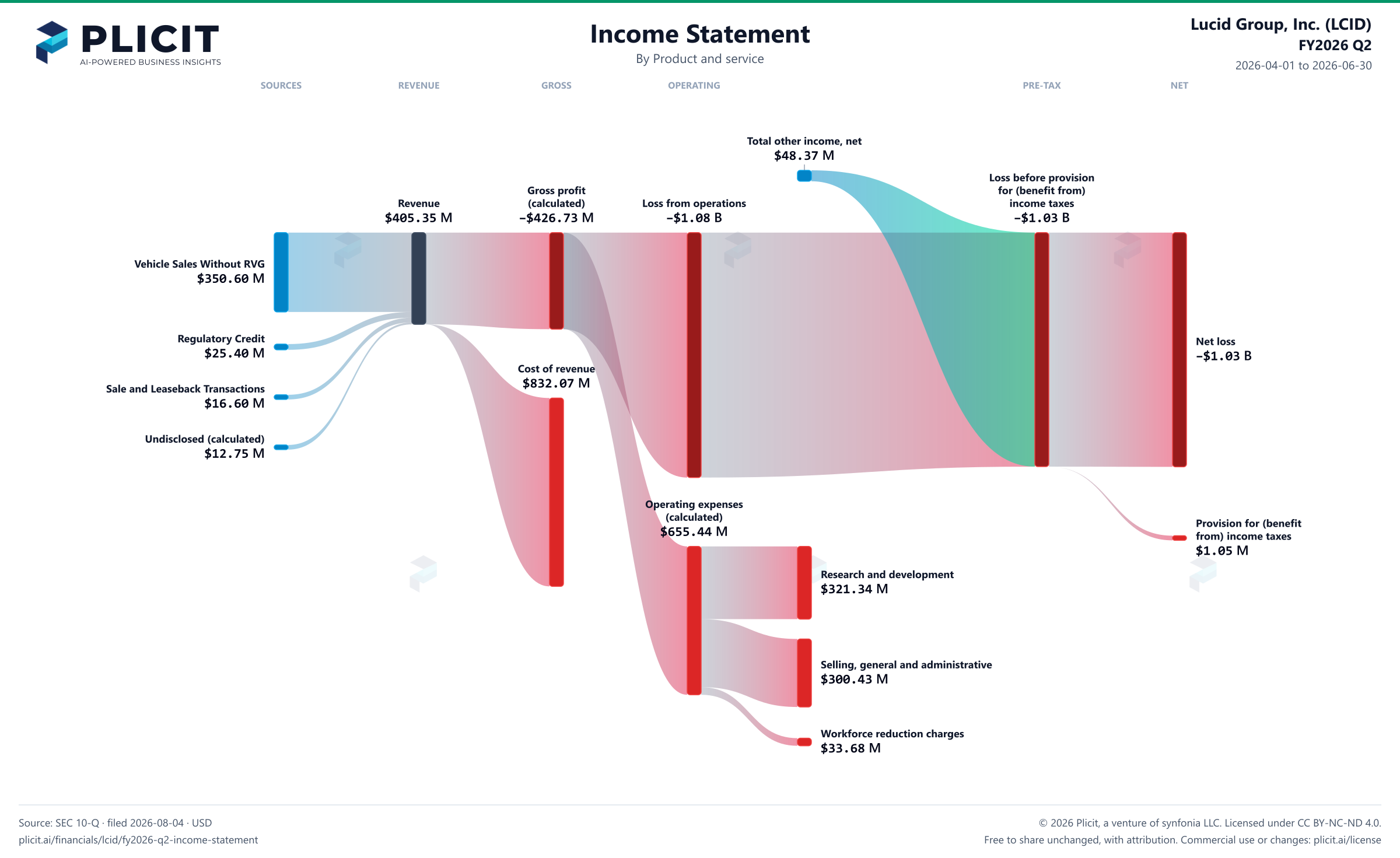 Lucid Group, Inc. (LCID) FY2026 Q2 P&L / Income Statement Sankey chart, Product and service view