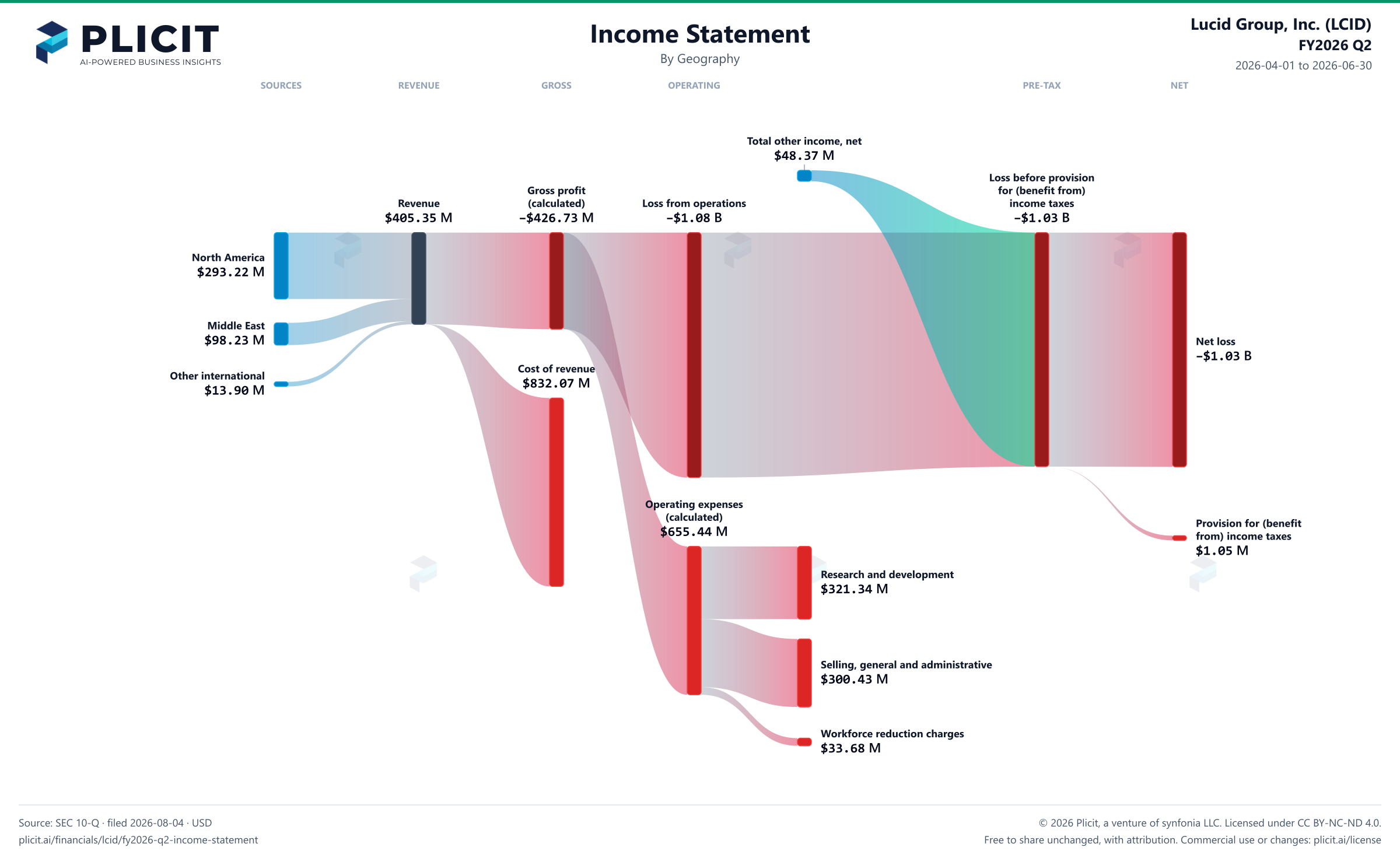 Lucid Group, Inc. (LCID) FY2026 Q2 Revenue by Geography Sankey chart