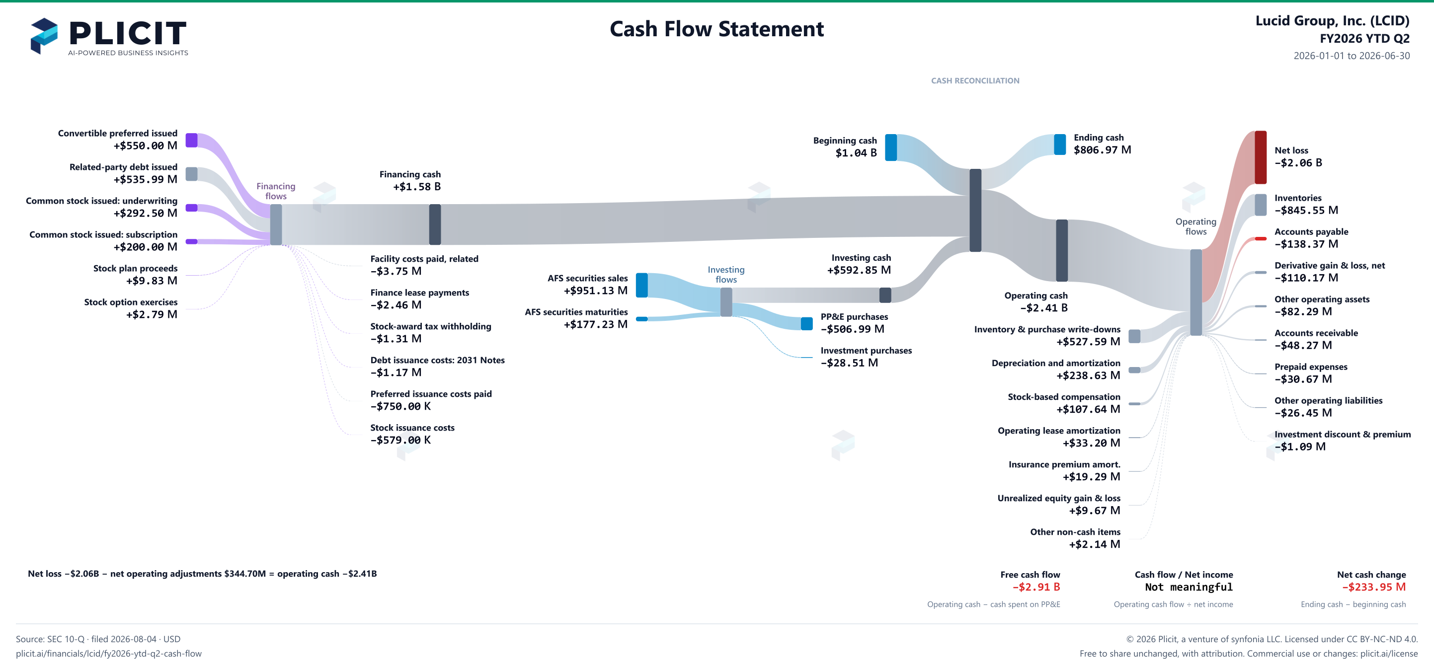 Lucid Group, Inc. (LCID) FY2026 YTD Q2 Statement of Cash Flows Sankey chart