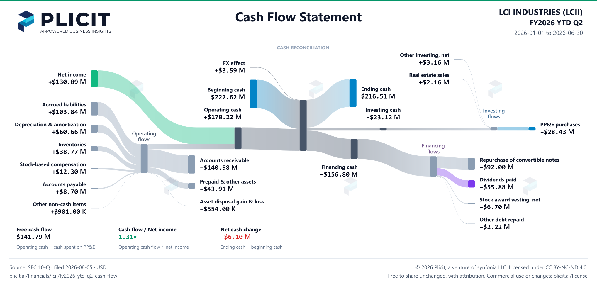 LCI INDUSTRIES (LCII) FY2026 YTD Q2 Statement of Cash Flows Sankey chart