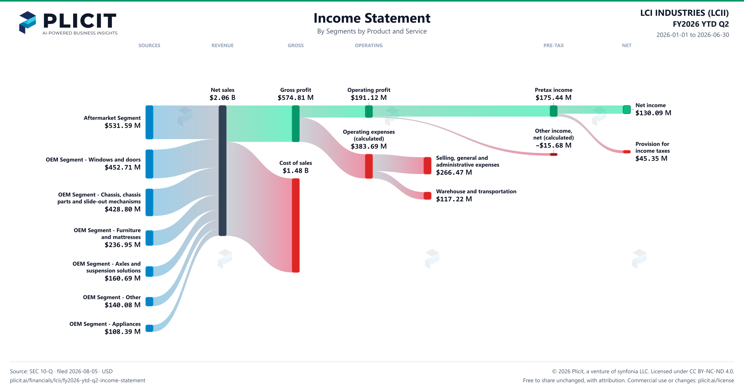 LCI INDUSTRIES (LCII) FY2026 YTD Q2 P&L / Income Statement Sankey chart, Segments by Product and Service view