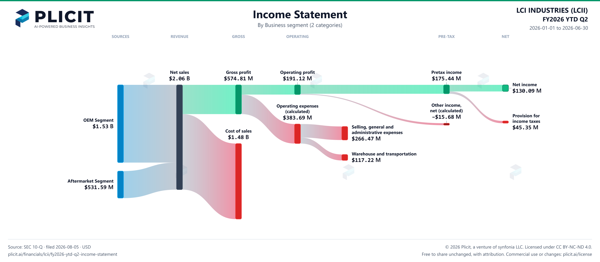 LCI INDUSTRIES (LCII) FY2026 YTD Q2 Revenue by Business Segment (2 categories) Sankey chart