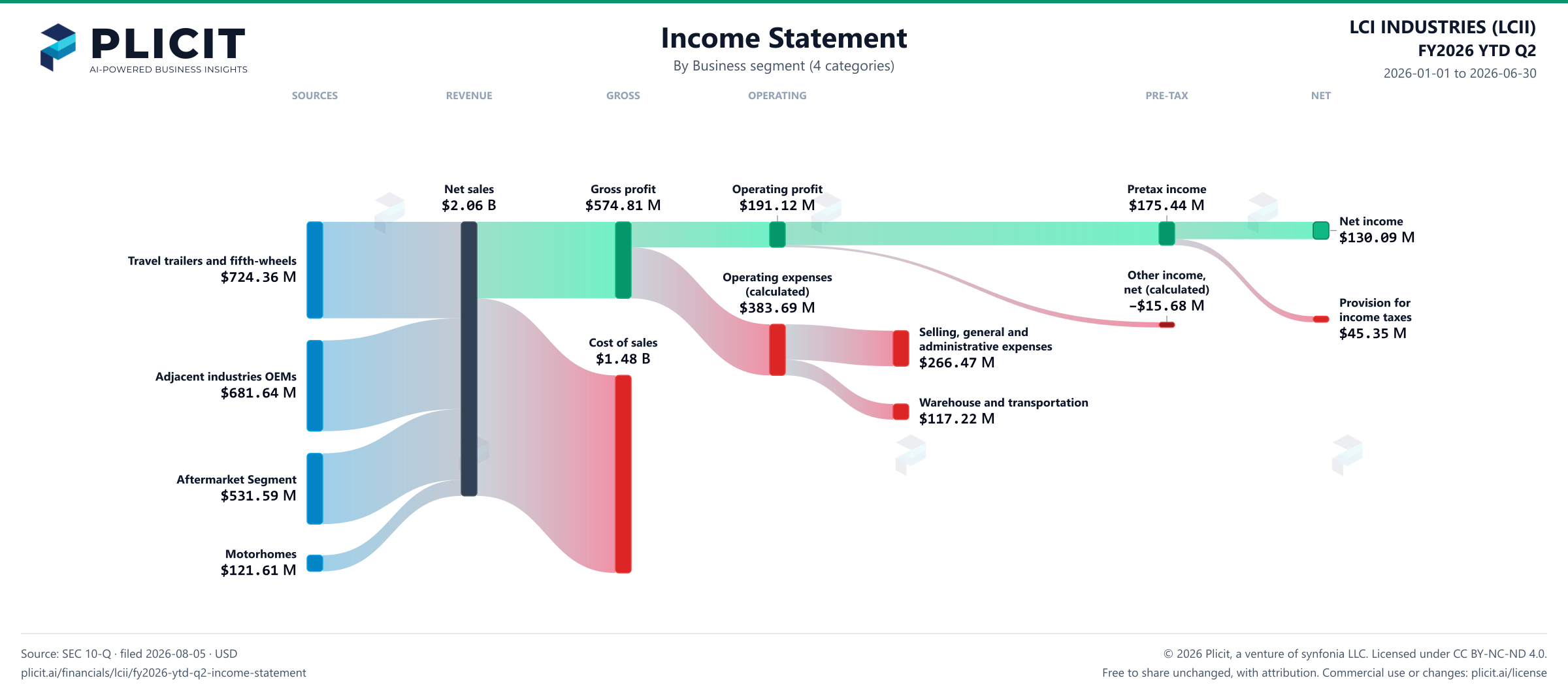 LCI INDUSTRIES (LCII) FY2026 YTD Q2 Revenue by Business Segment (4 categories) Sankey chart