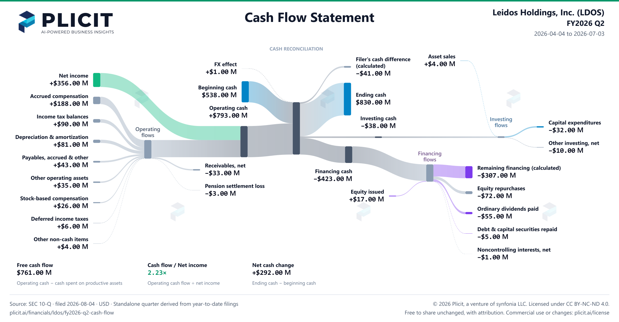 Leidos Holdings, Inc. (LDOS) FY2026 Q2 Statement of Cash Flows Sankey chart