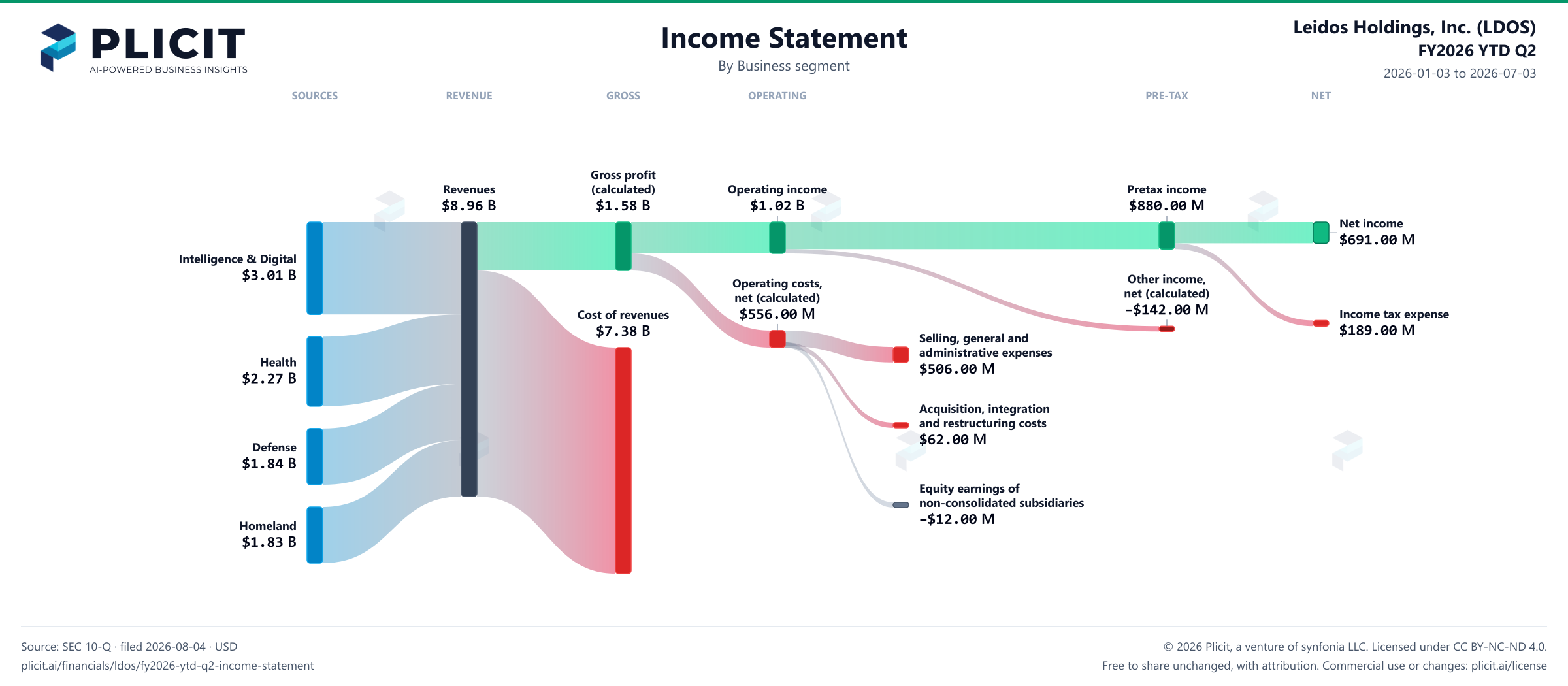 Leidos Holdings, Inc. (LDOS) FY2026 YTD Q2 P&L / Income Statement Sankey chart, Business segment view