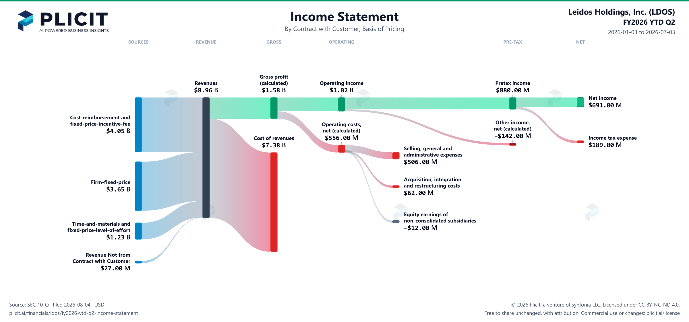 Leidos Holdings, Inc. (LDOS) FY2026 YTD Q2 Revenue by Basis of Pricing Sankey chart