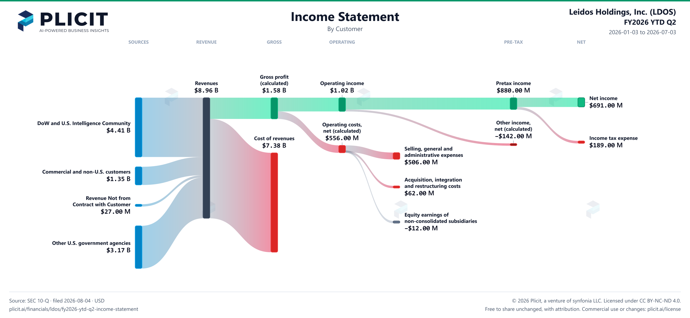 Leidos Holdings, Inc. (LDOS) FY2026 YTD Q2 Revenue by Customer Sankey chart