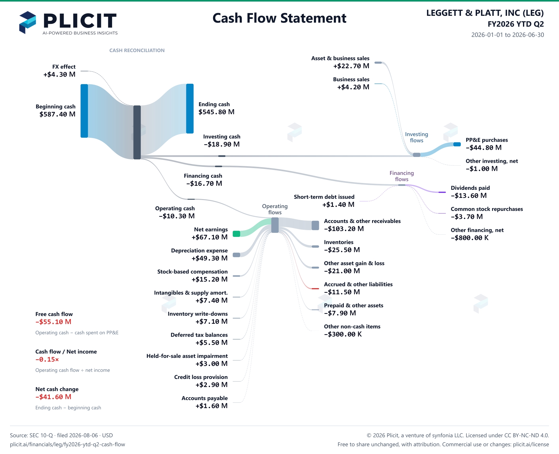 LEGGETT & PLATT, INC (LEG) FY2026 YTD Q2 Statement of Cash Flows Sankey chart