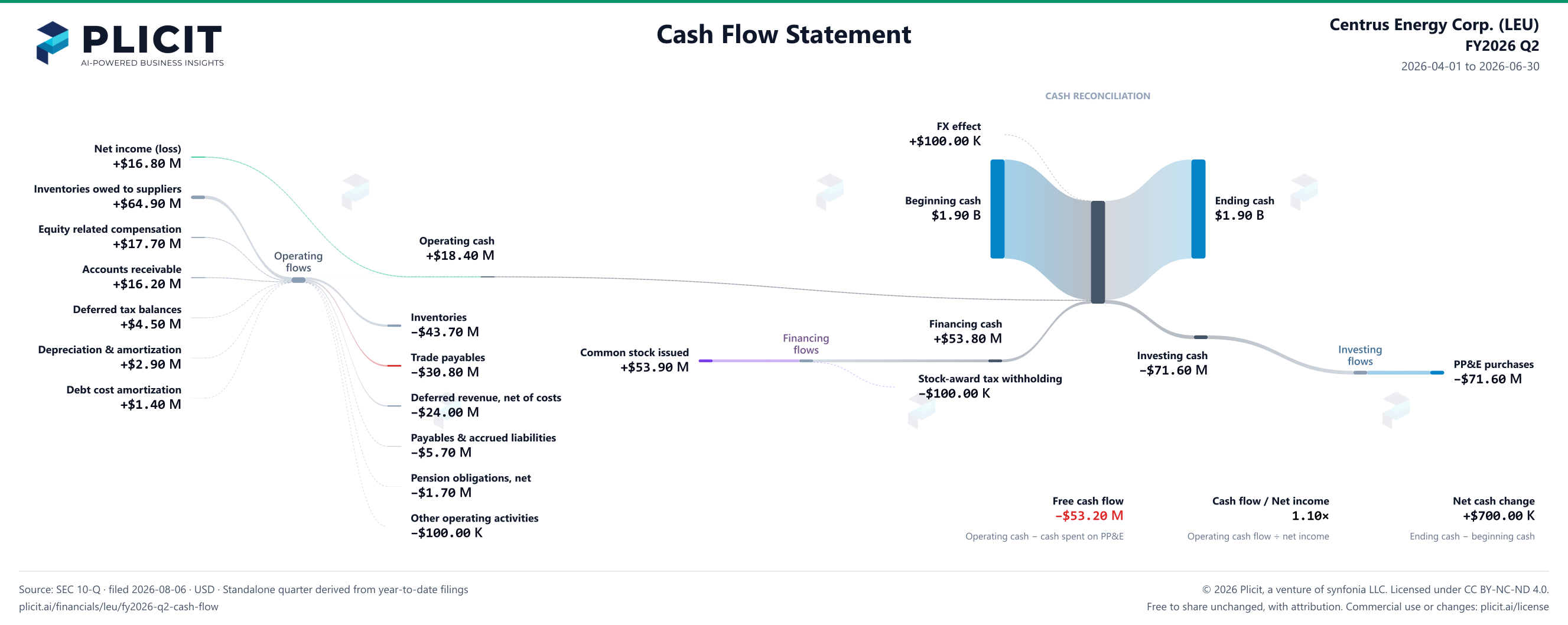 Centrus Energy Corp. (LEU) FY2026 Q2 Statement of Cash Flows Sankey chart