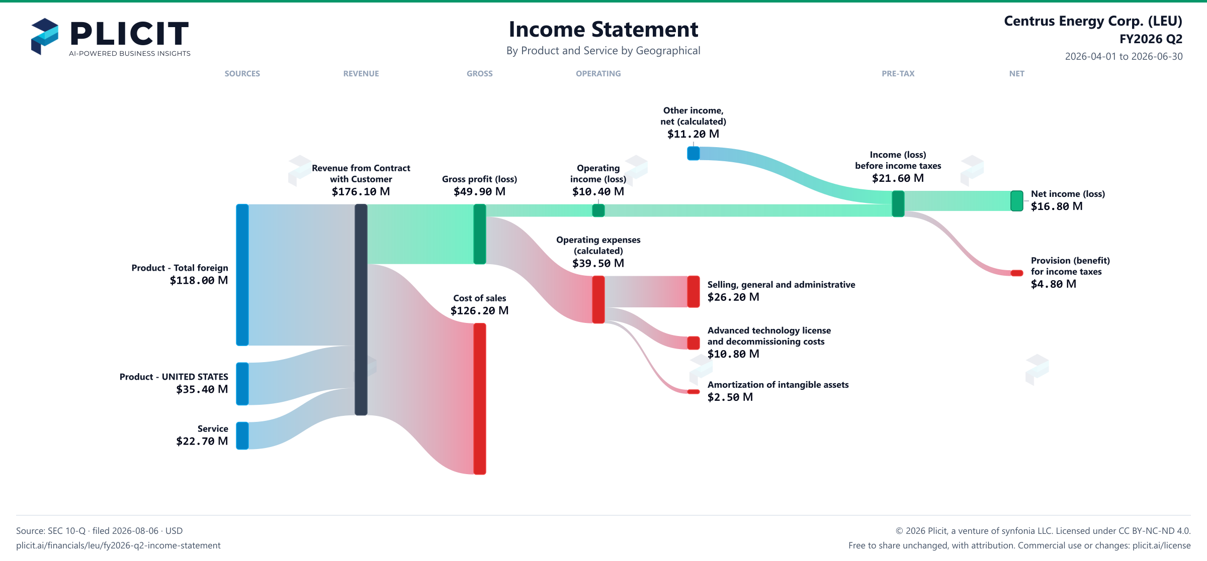 Centrus Energy Corp. (LEU) FY2026 Q2 P&L / Income Statement Sankey chart, Product and service — Product and Service by Geographical view