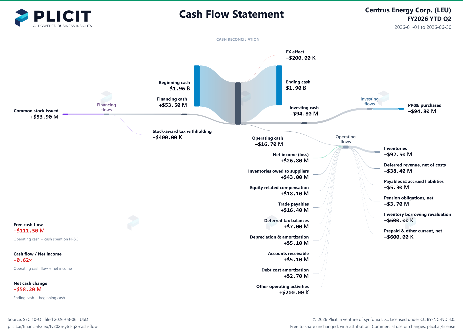 Centrus Energy Corp. (LEU) FY2026 YTD Q2 Statement of Cash Flows Sankey chart