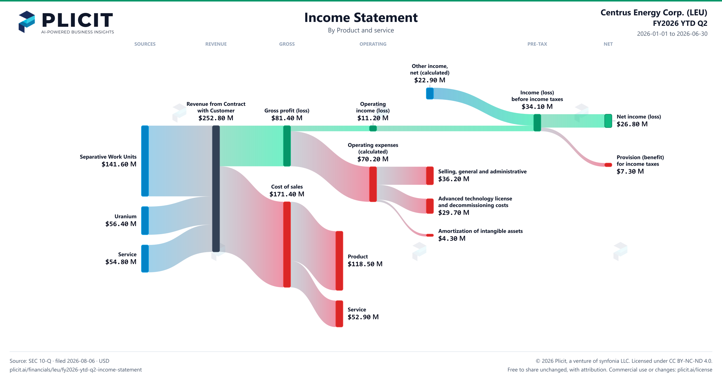 Centrus Energy Corp. (LEU) FY2026 YTD Q2 Revenue by Product and Service Sankey chart