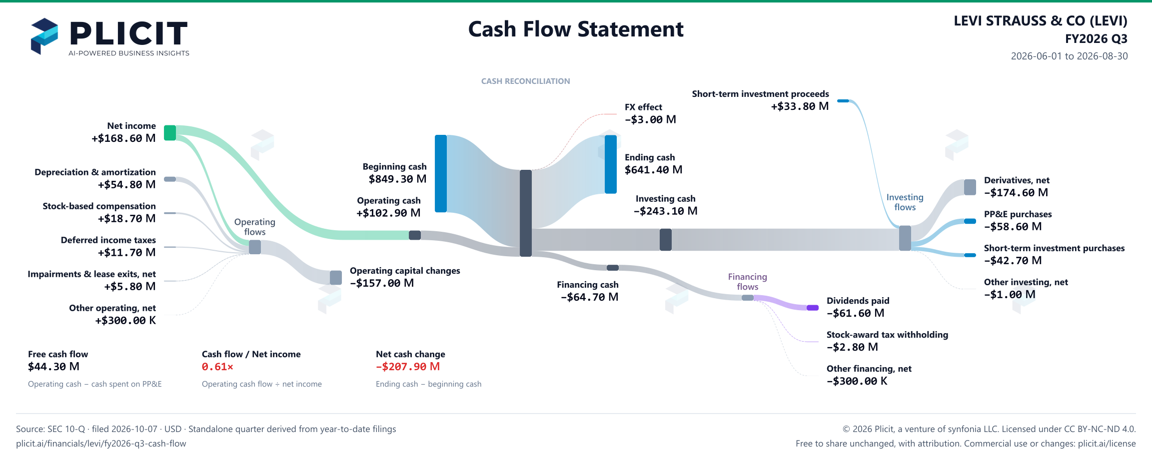 LEVI STRAUSS & CO (LEVI) FY2026 Q3 Statement of Cash Flows Sankey chart