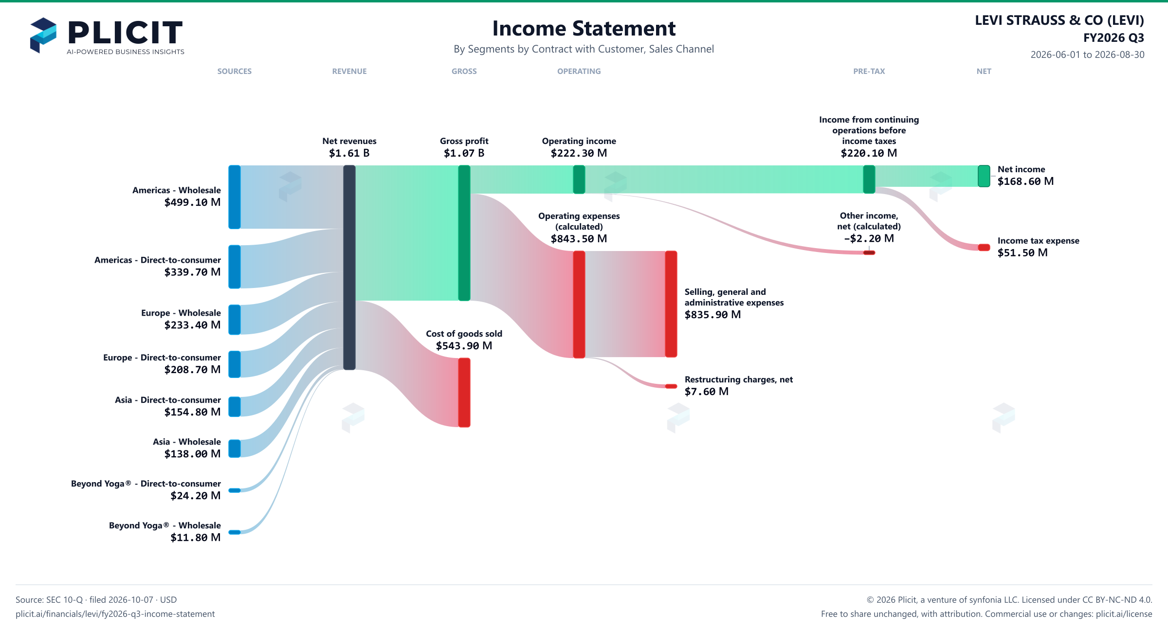 LEVI STRAUSS & CO (LEVI) FY2026 Q3 P&L / Income Statement Sankey chart, Segments by Contract with Customer, Sales Channel view