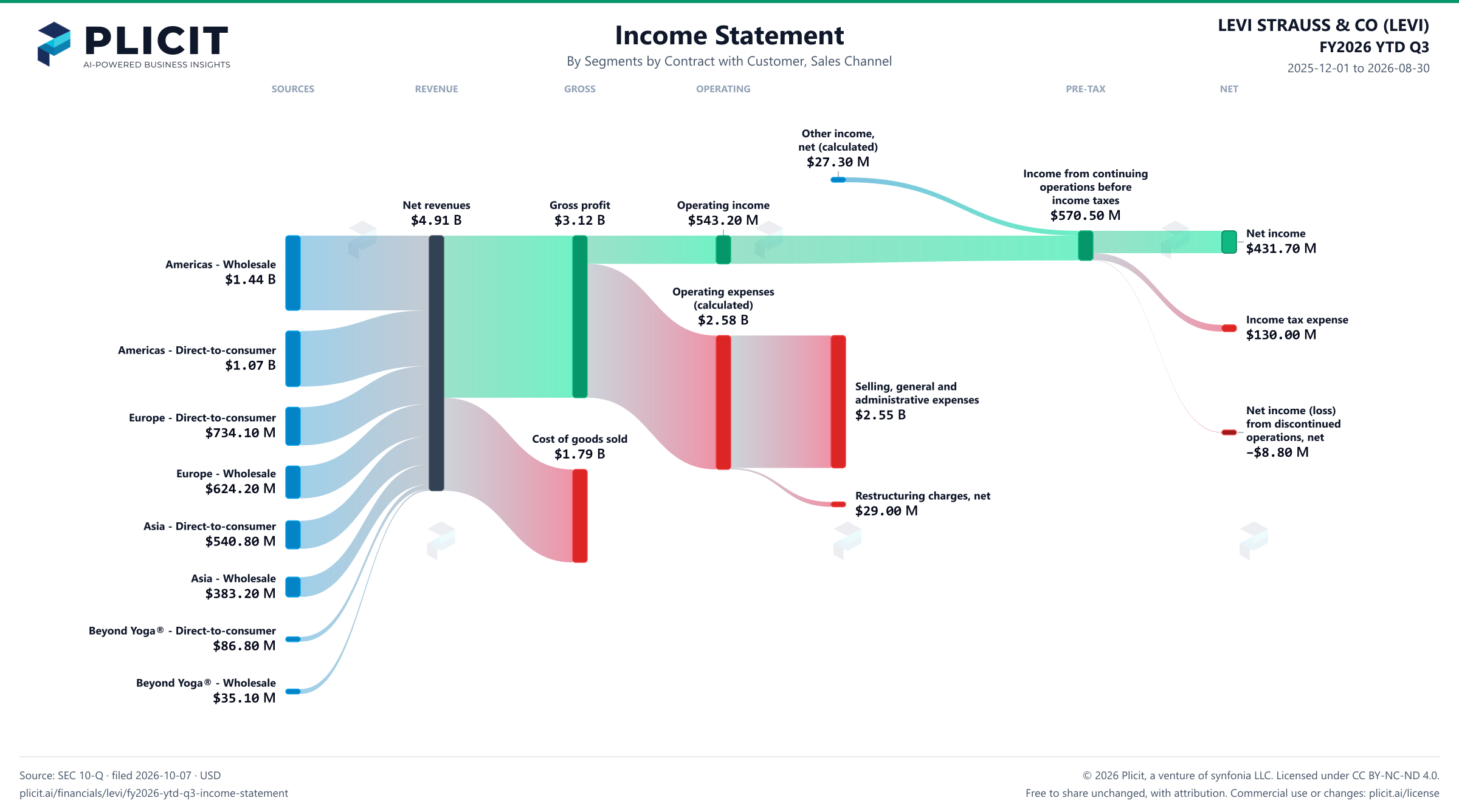 LEVI STRAUSS & CO (LEVI) FY2026 YTD Q3 P&L / Income Statement Sankey chart, Segments by Contract with Customer, Sales Channel view