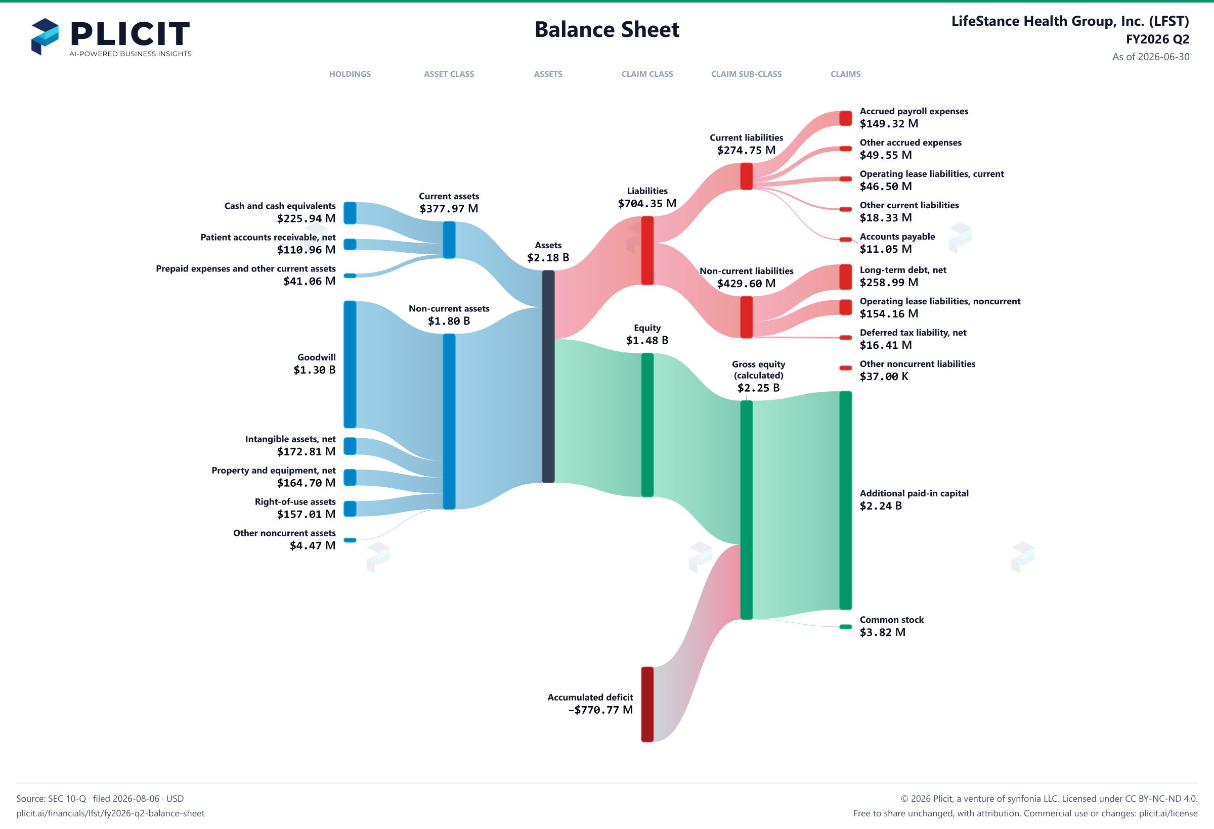 LifeStance Health Group, Inc. (LFST) FY2026 Q2 Balance Sheet Sankey chart